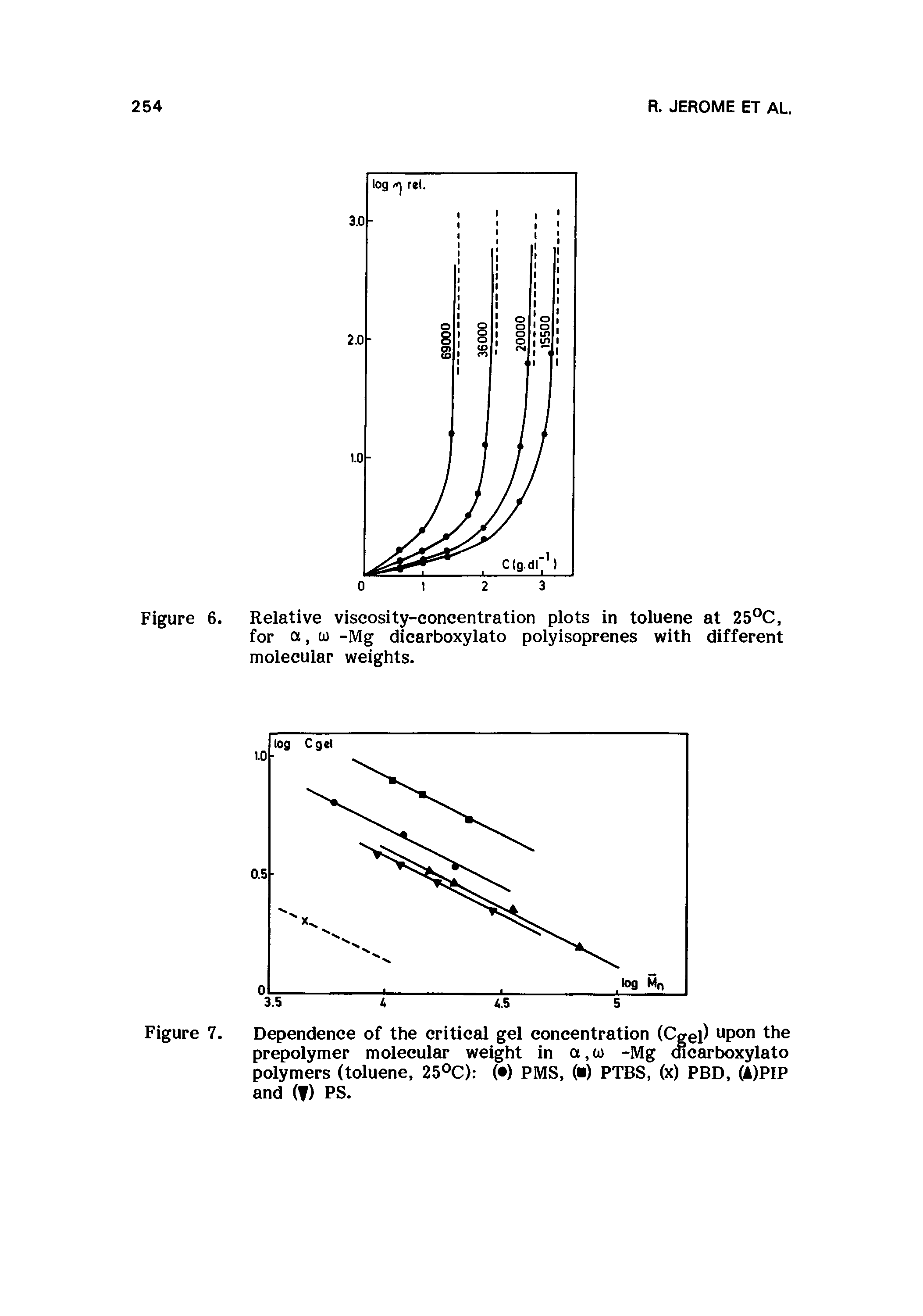 Figure 7. Dependence of the critical gel concentration (Cgep upon the prepolymer molecular weight in a,to -Mg dicarboxylato polymers (toluene, 25 0 ( ) PMS, ( ) PTBS, (x) PBD, (A)PIP and ( ) PS.