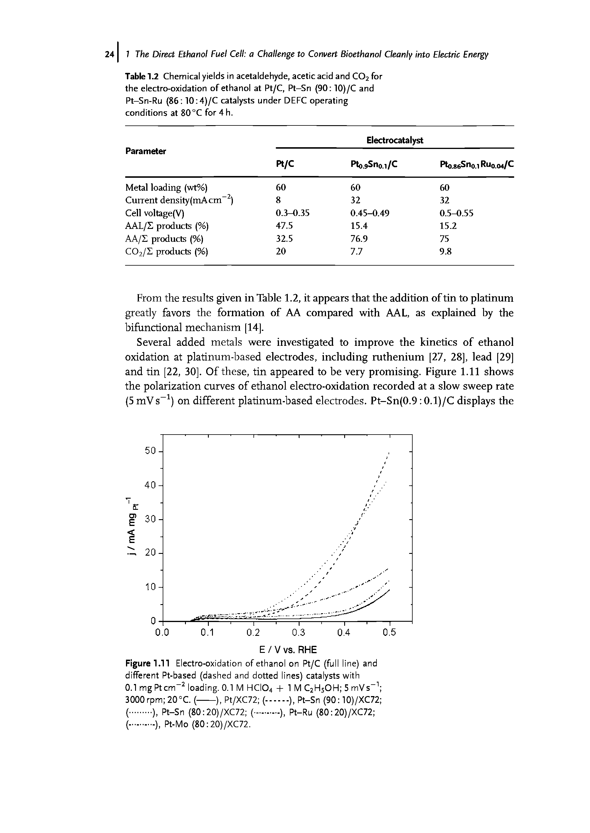 Table 1.2 Chemical yields in acetaldehyde, acetic acid and CO2 for the electro-oxidation of ethanol at Pt/C, Pt-Sn (90 10)/C and Pt-Sn-Ru (86 10 4)/C catalysts under DEFC operating conditions at 80 °C for 4 h.
