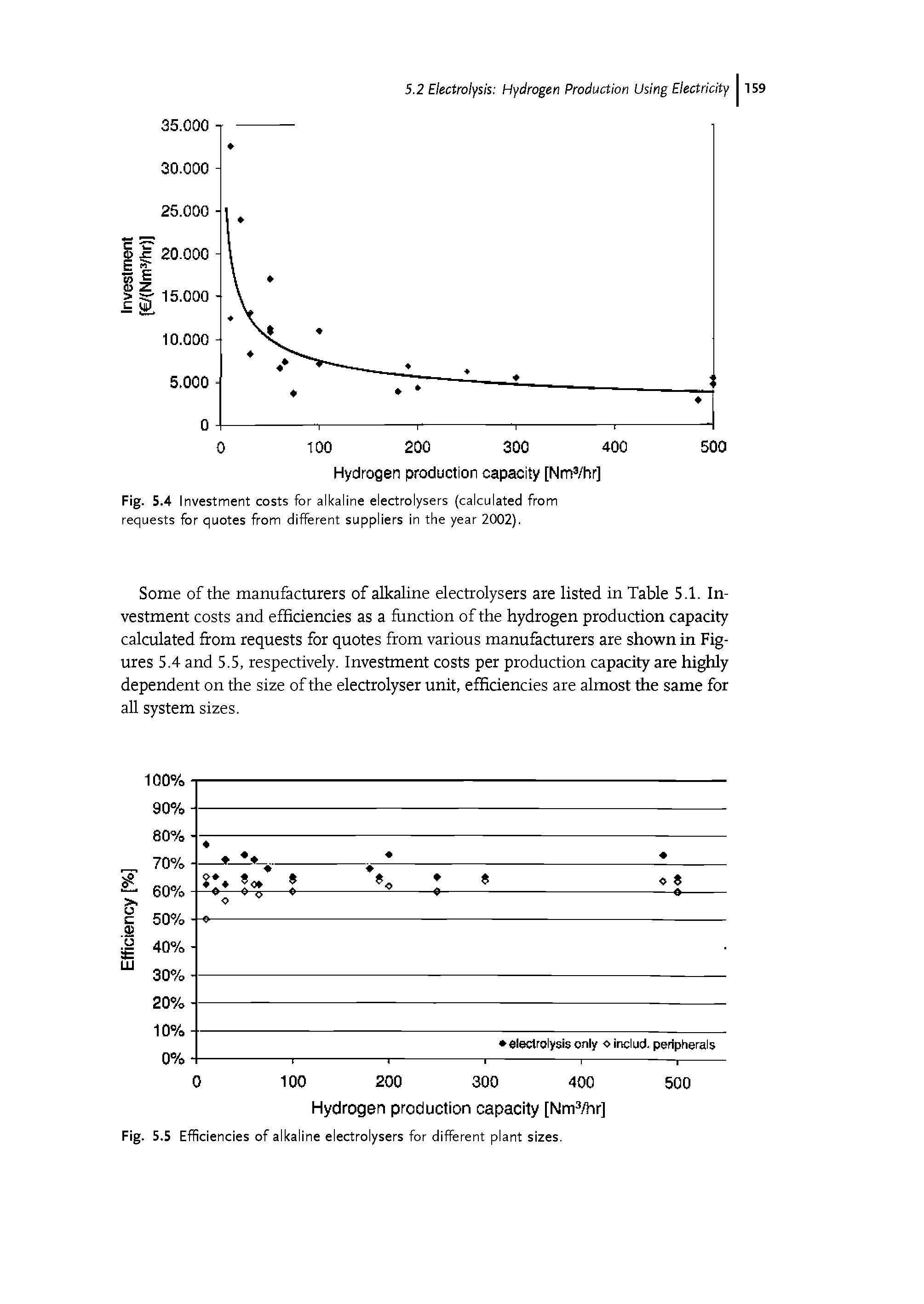 Fig. 5.4 I nvestment costs for aikaiine eiectroiysers (caicuiated from requests for quotes from different suppiiers in the year 2002).