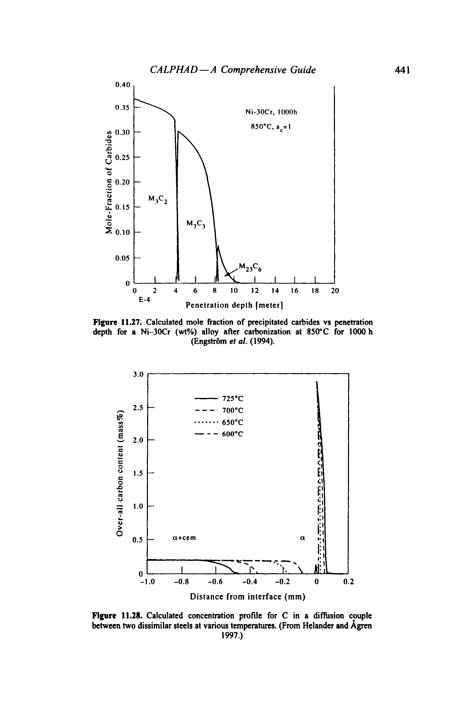 Figure 11.27. Calculated mole fraction of precipitated carbides vs penetration depth for a Ni-30Cr (wt%) alloy after carbonization at 850°C for 1000 h (Engstrom et al. (1994).
