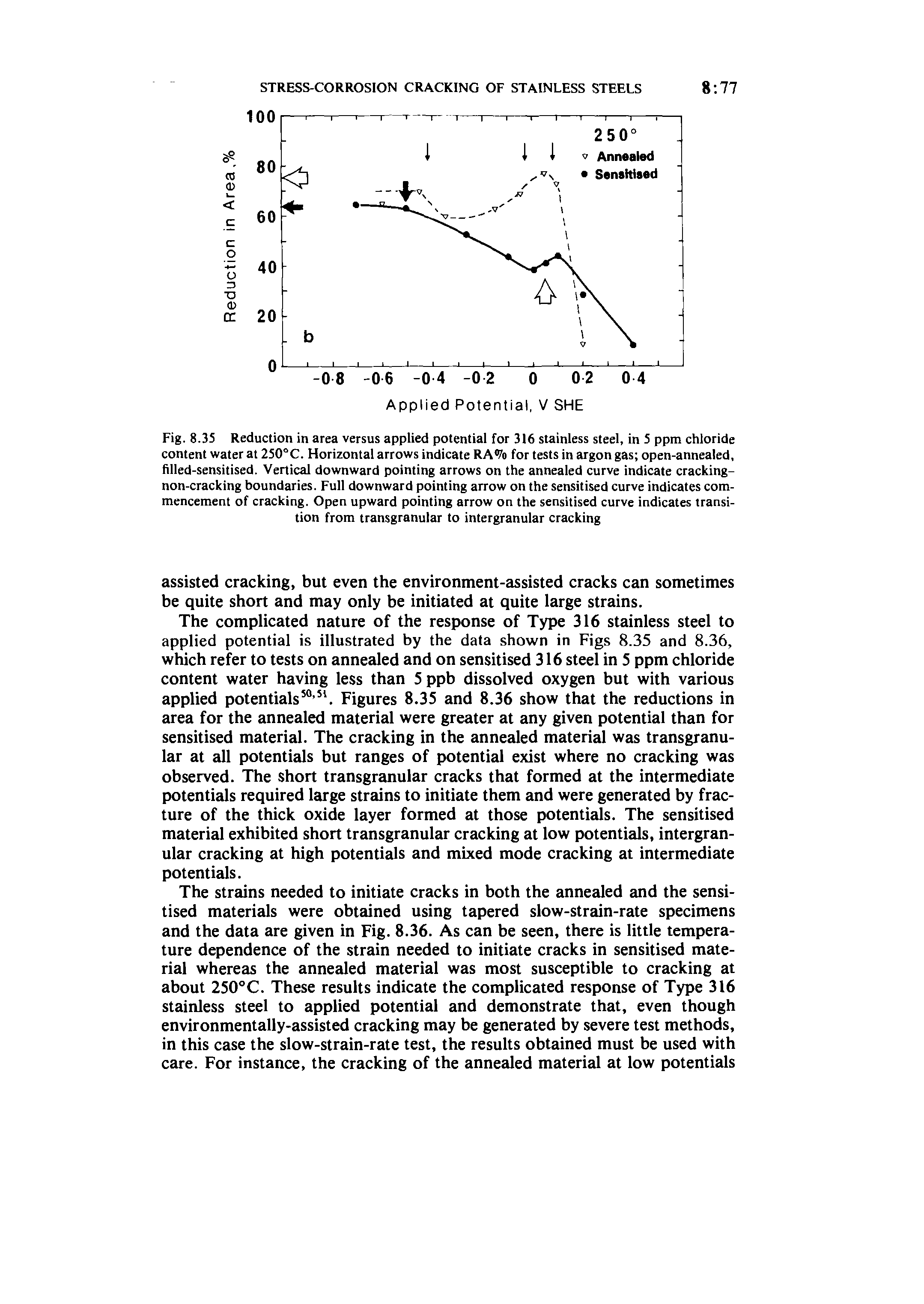 Fig. 8.35 Reduction in area versus applied potential for 316 stainless steel, in 5 ppm chloride content water at 250°C. Horizontal arrows indicate RA% for tests in argon gas open-annealed, filled-sensitised. Vertical downward pointing arrows on the annealed curve indicate cracking-non-cracking boundaries. Full downward pointing arrow on the sensitised curve indicates commencement of cracking. Open upward pointing arrow on the sensitised curve indicates transition from transgranular to intergranular cracking...