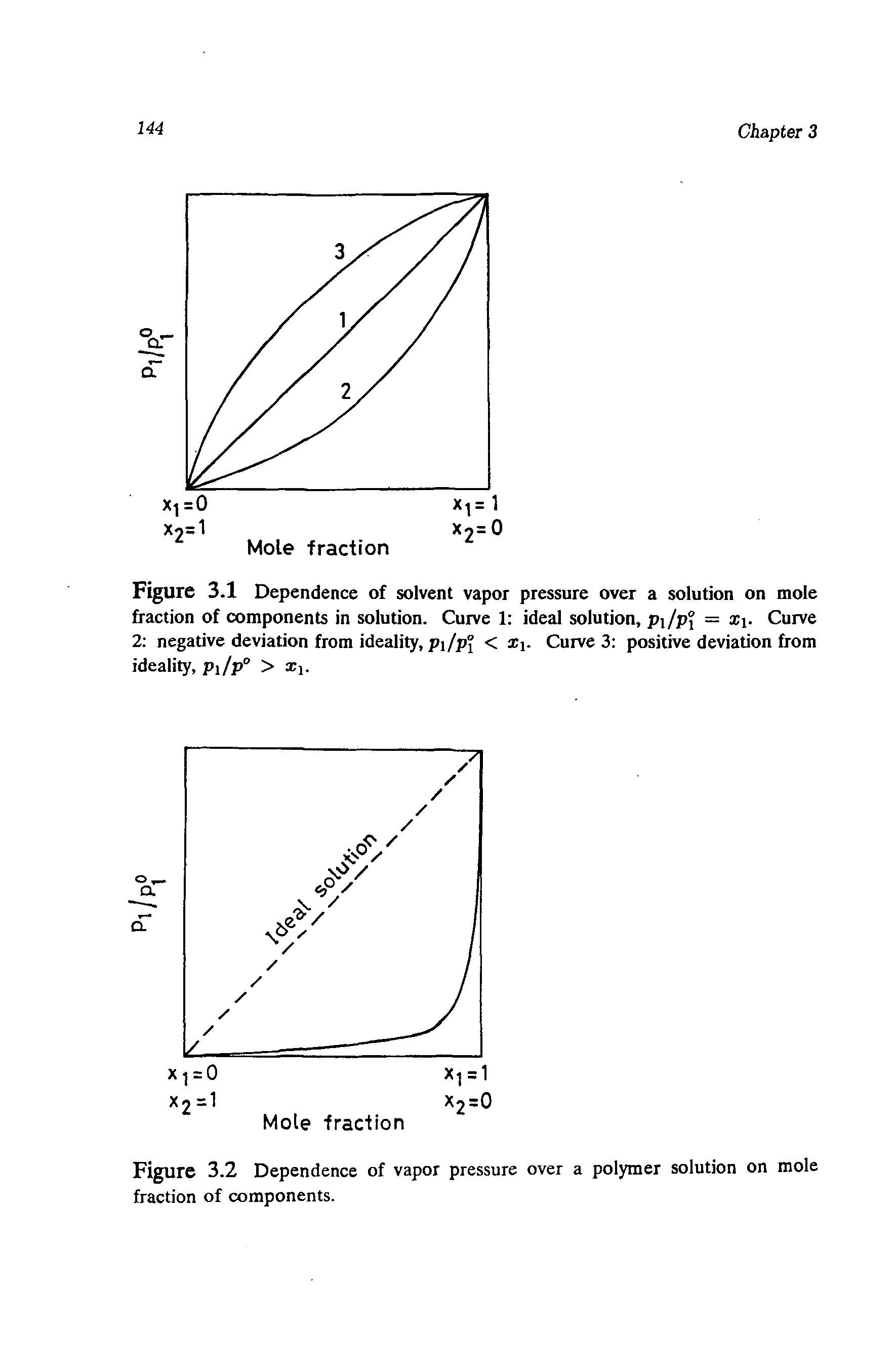 Figure 3.1 Dependence of solvent vapor pressure over a solution on mole fraction of components in solution. Curve 1 ideal solution, pi/pi = X. Curve 2 negative deviation from ideality, Pi/pj < Xi- Curve 3 positive deviation from ideality, pi/p° > Xi.
