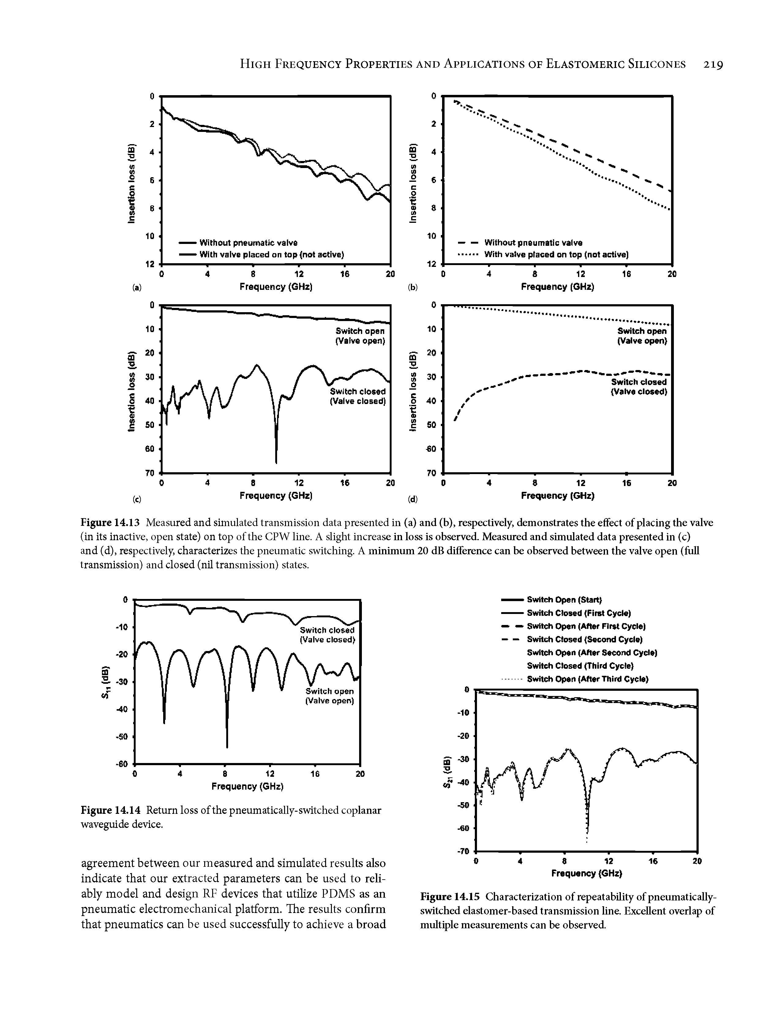 Figure 14.13 Measured and simulated transmission data presented in (a) and (b), respectively, demonstrates the effect of placing the valve (in its inactive, open state) on top of the CPW line. A slight increase in loss is observed. Measured and simulated data presented in (c) and (d), respectively, characterizes the pneumatic switching. A minimum 20 dB difference can be observed between the valve open (full transmission) and closed (nil transmission) states.