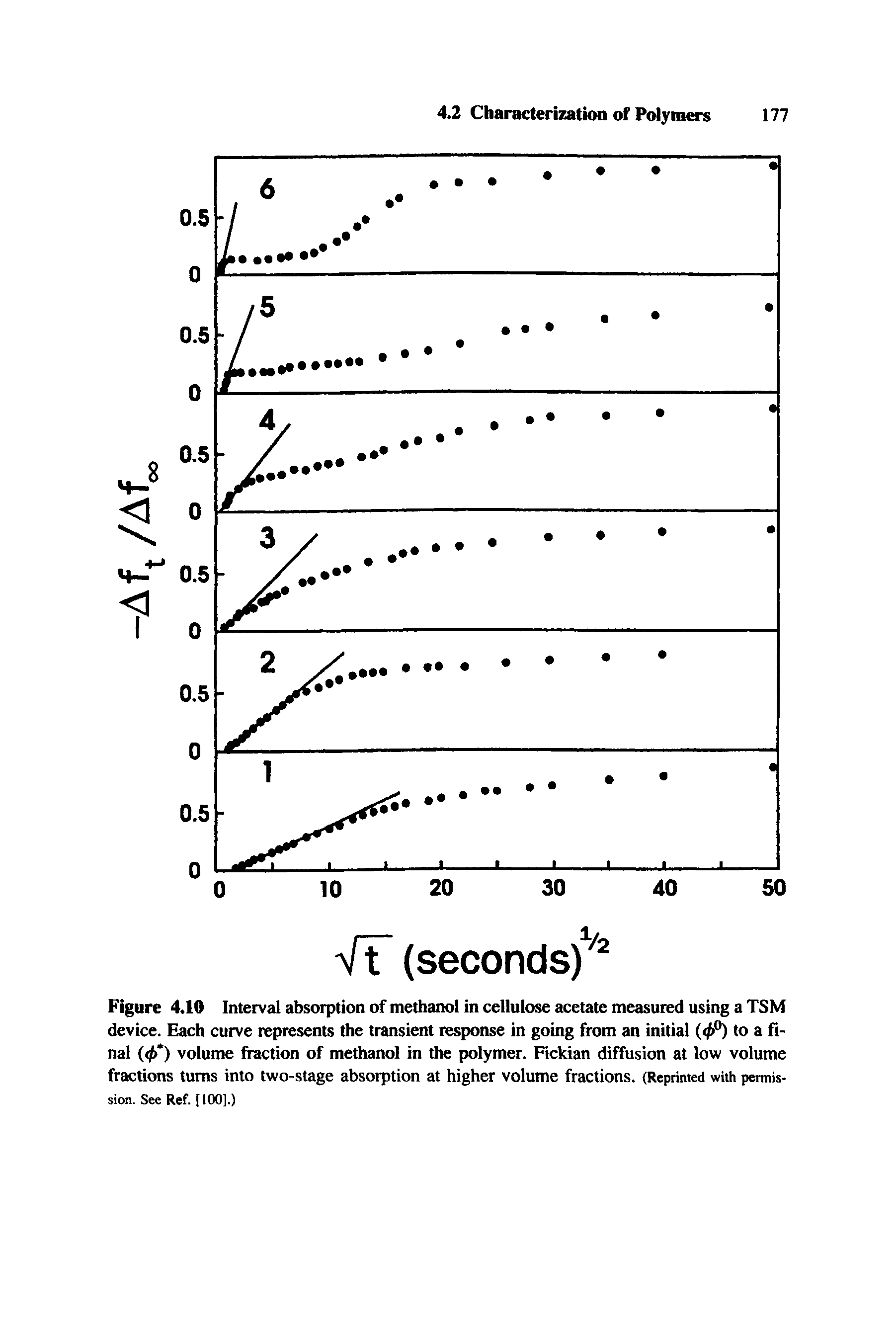 Figure 4.10 Interval absorption of methanol in cellulose acetate measured using a TSM device. Each curve represents the transient response in going from an initial to a final (( ) volume fraction of methanol in the polymer. Fickian diffusion at low volume fractions turns into two-stage absorption at higher volume fractions. (Reprinted with permis-sion. See Ref. [100].)...