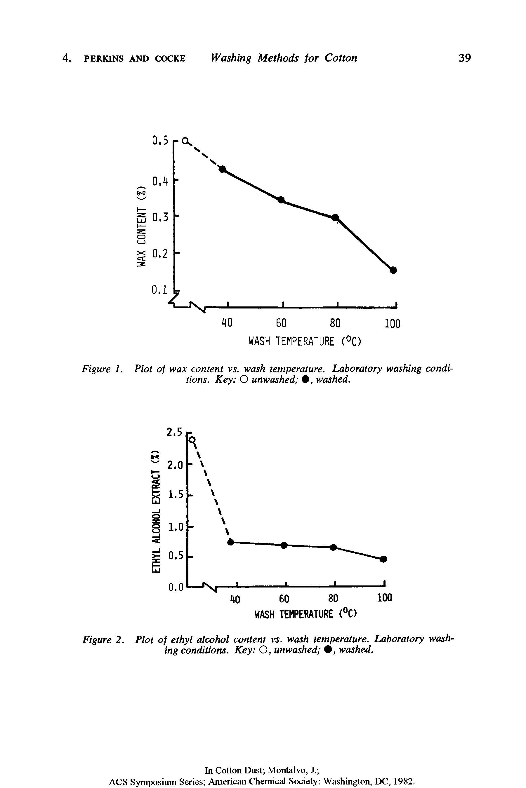 Figure 1. Plot of wax content vs. wash temperature. Laboratory washing conditions. Key O unwashed , washed.