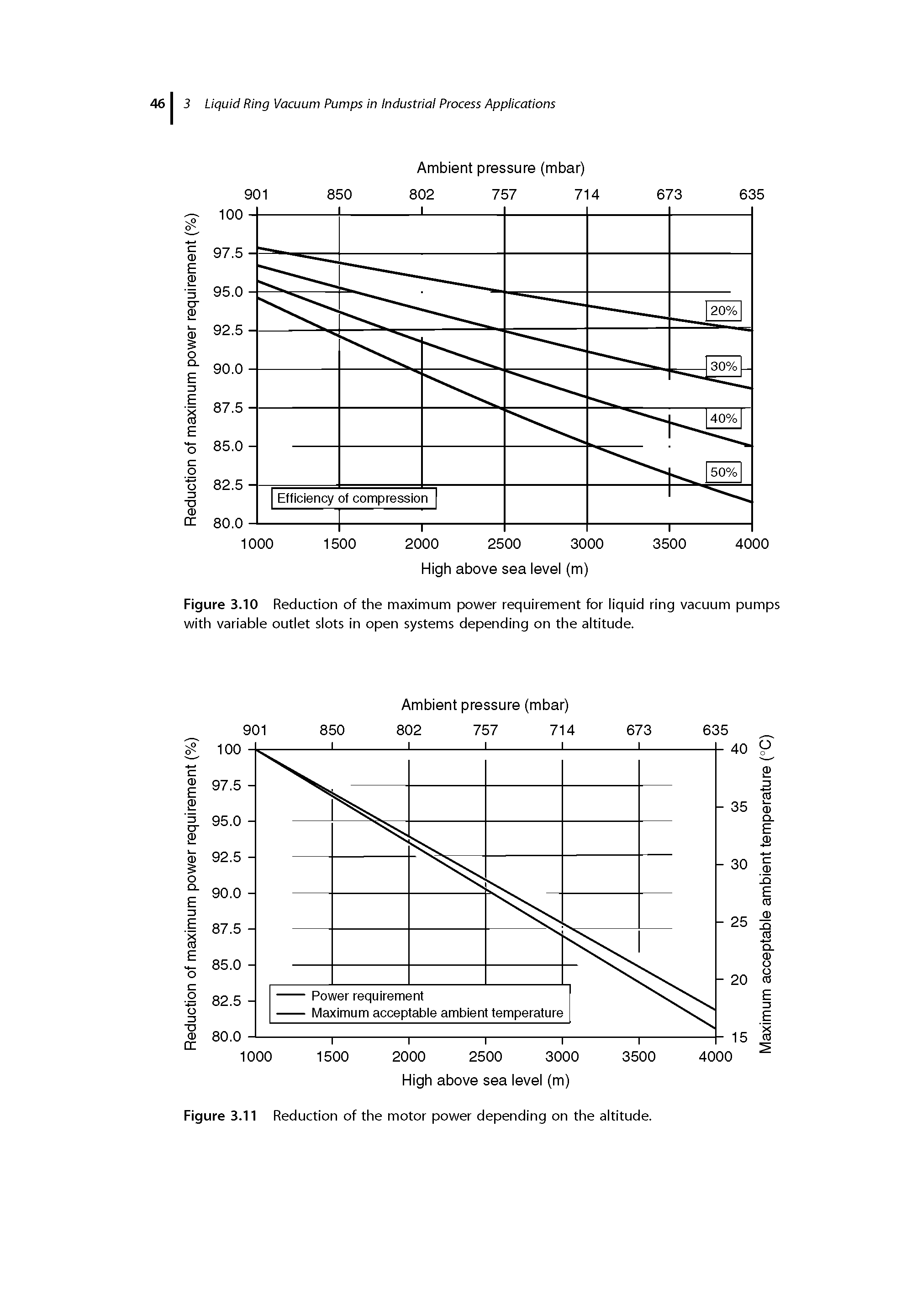 Figure 3.10 Reduction of the maximum power requirement for liquid ring vacuum pumps with variable outlet slots in open systems depending on the altitude.