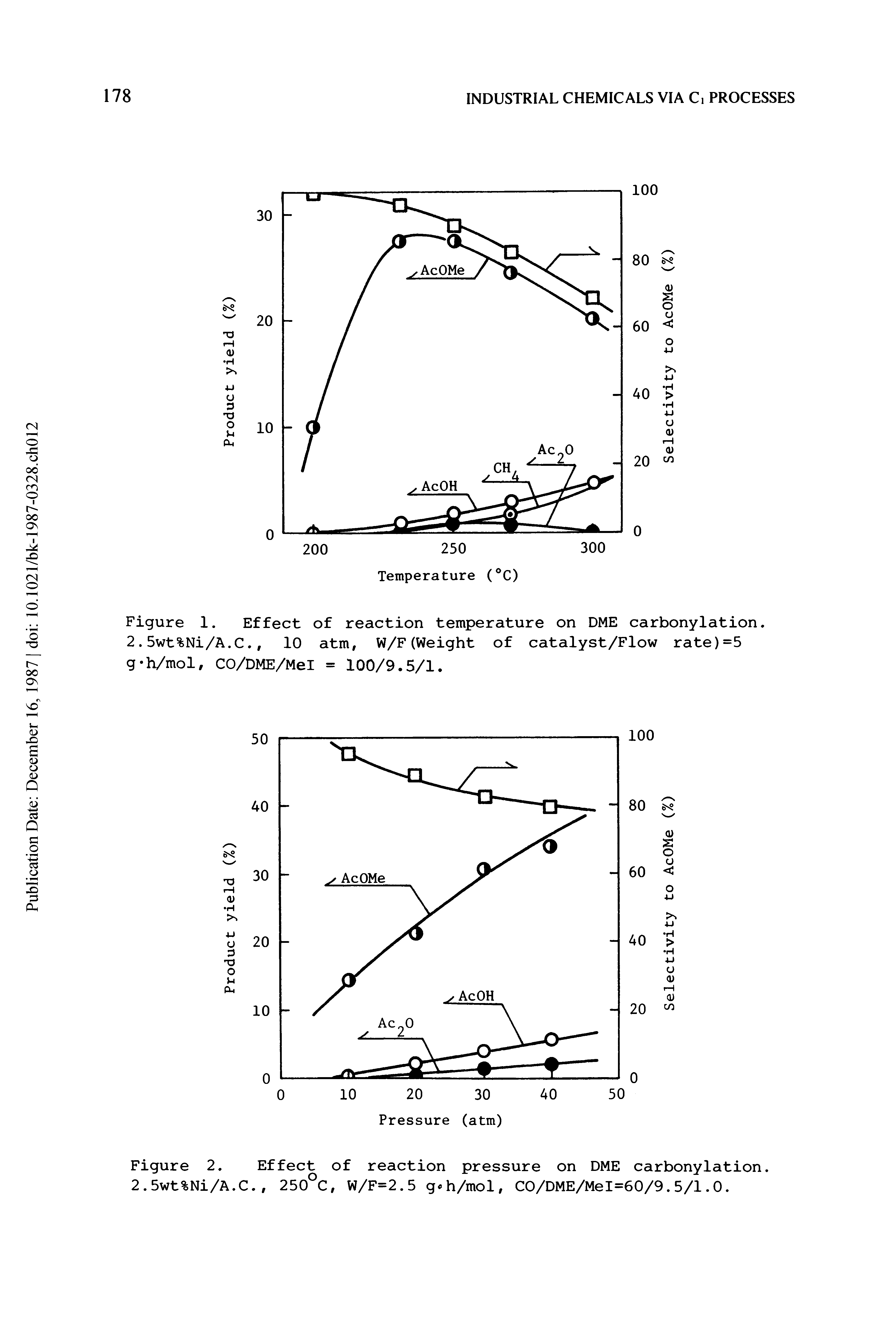 Figure 1. Effect of reaction temperature on DME carbonylation. 2.5wt%Ni/A.C., 10 atm, W/F(Weight of catalyst/Flow rate)=5...