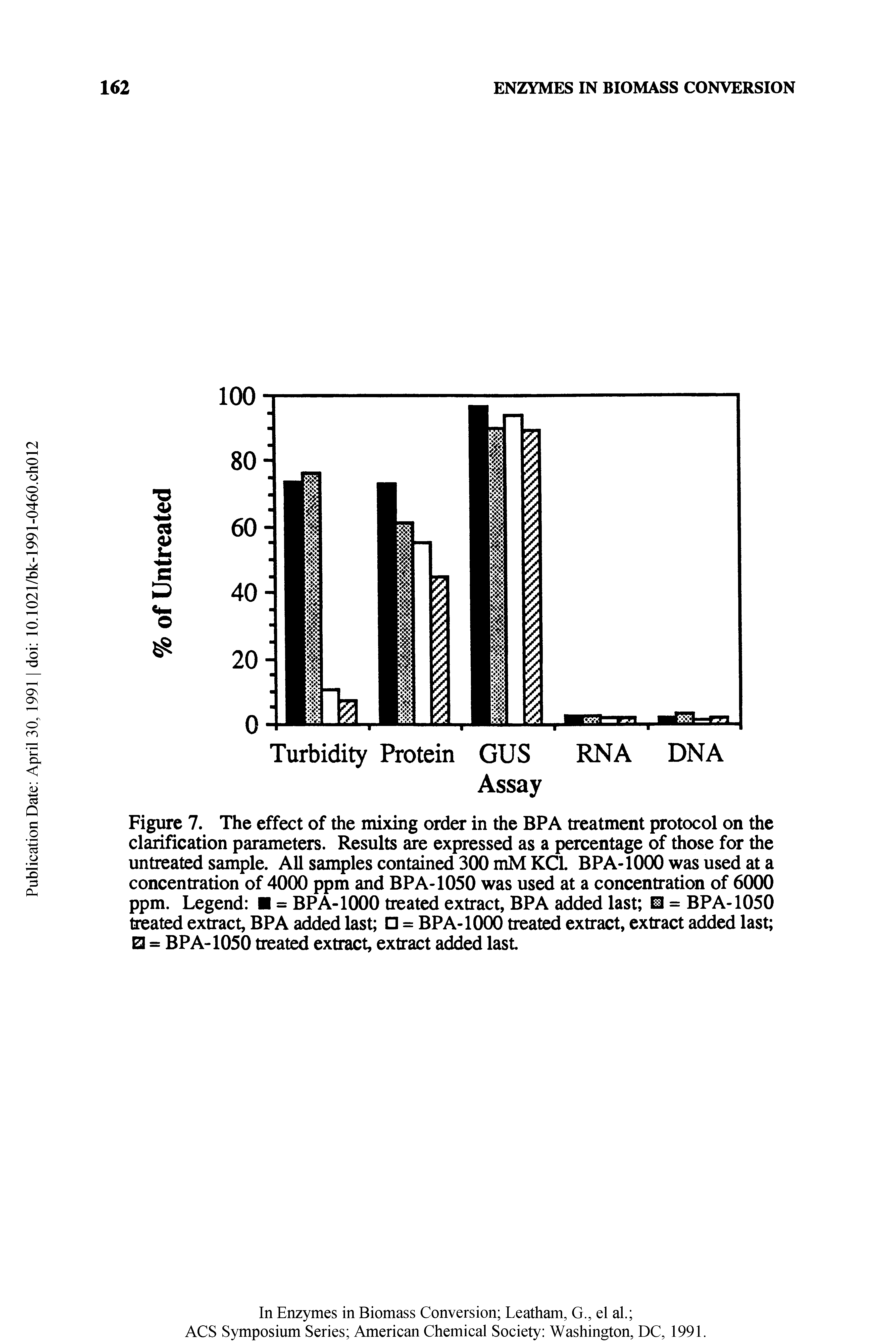 Figure 7. The effect of the mixing order in the BPA treatment protocol on the clarification parameters. Results are expressed as a percentage of those for the untreated sample. All samples contained 300 mM KCL BPA-1000 wasusedata concentration of 4000 ppm and BPA-1050 was used at a concentration of 6000 ppm. Legend = BPA-1000 treated extract, BPA added last El = BPA-1050 treated extract, BPA added last = BPA-1000 treated extract, extract added last Q = BPA-1050 treated extract, extract added last...