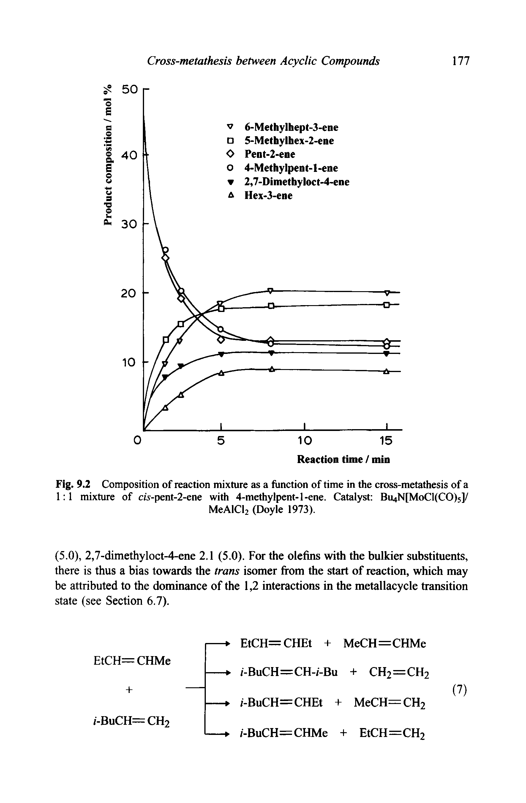 Fig. 9.2 Composition of reaction mixture as a function of time in the cross-metathesis of a 1 1 mixture of cw-pent-2-ene with 4-methylpent-l-ene. Catalyst Bu4N[MoCl(CO)5]/...