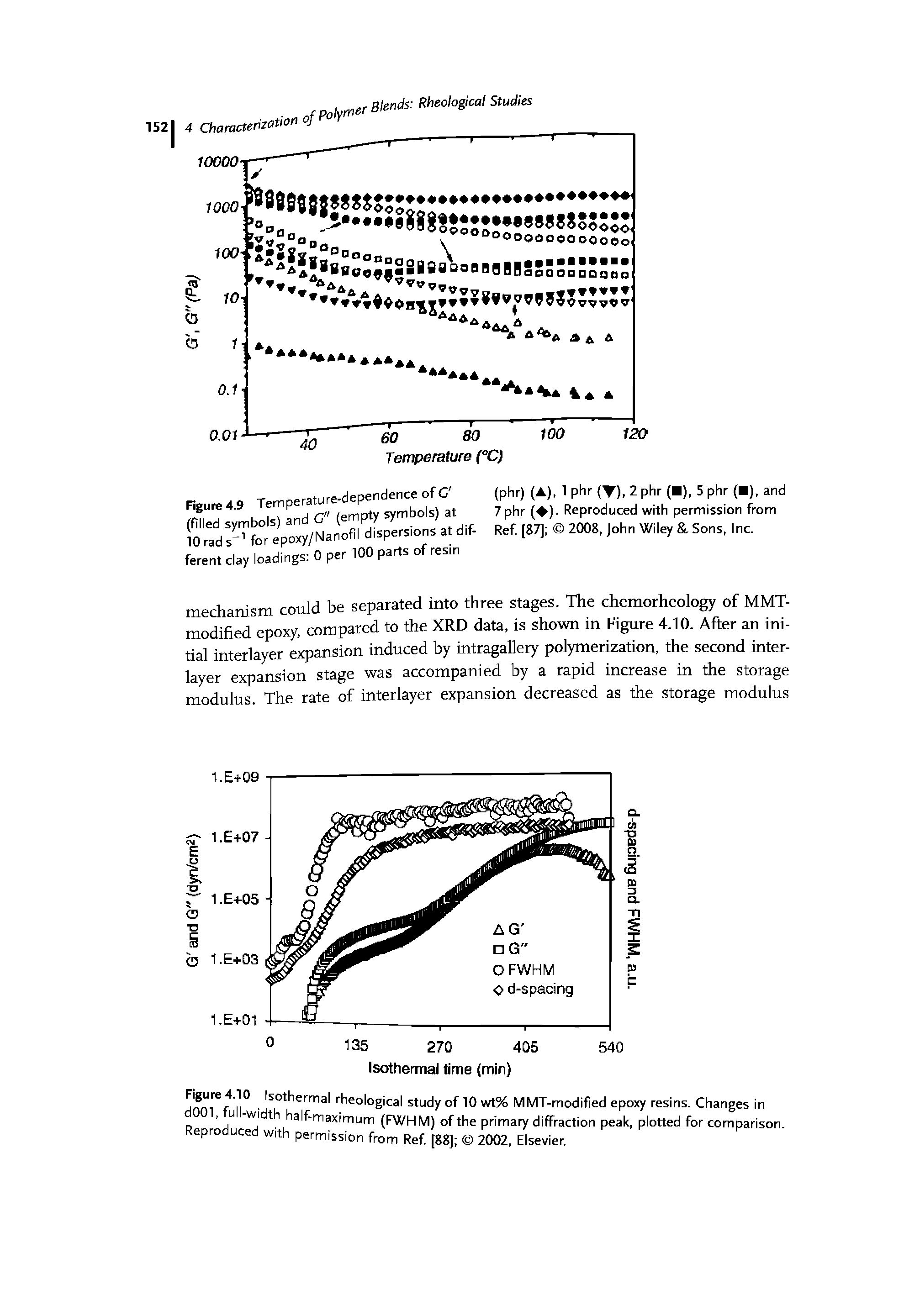 Figure 4.10 Isothermal rheological study of 10 wt% MMT-modIfled epoxy resins. Changes in dOOl, full-width half-maximum FWHM) of the prima diffraction peak, plotted for comparison. Reproduced with permission from Ref [88] 2002, Elsevier.