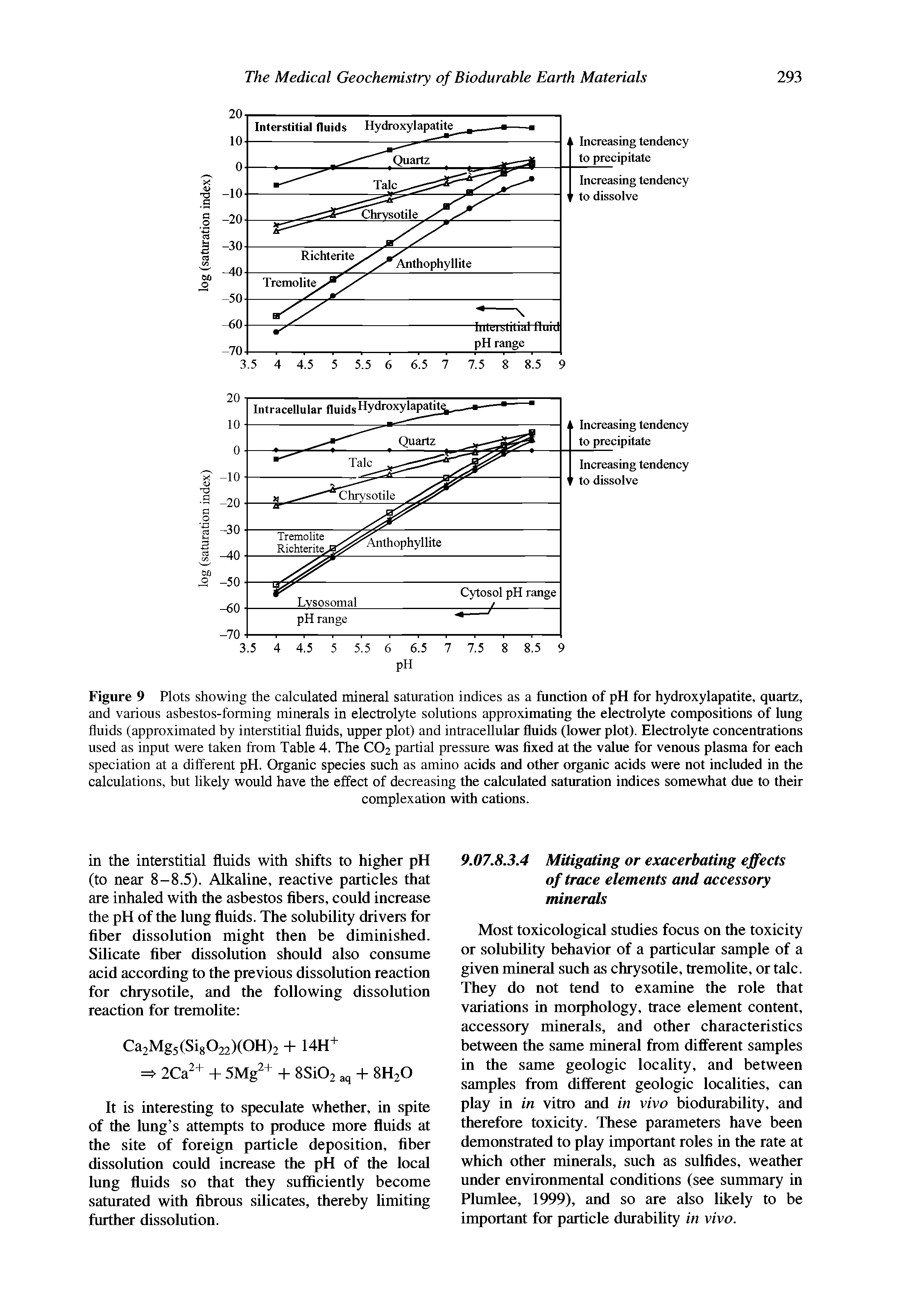 Figure 9 Plots showing the calculated mineral saturation indices as a function of pH for hydroxylapatite, quartz, and various asbestos-forming minerals in electrolyte solutions approximating the electrol)he compositions of lung fluids (approximated by interstitial fluids, upper plot) and intracellular fluids (lower plot). Electrolyte concentrations used as input were taken from Table 4. The CO2 partial pressure was fixed at the value for venous plasma for each speciation at a different pH. Organic species such as amino acids and other organic acids were not included in the calculations, but likely would have the effect of decreasing the calculated saturation indices somewhat due to their...