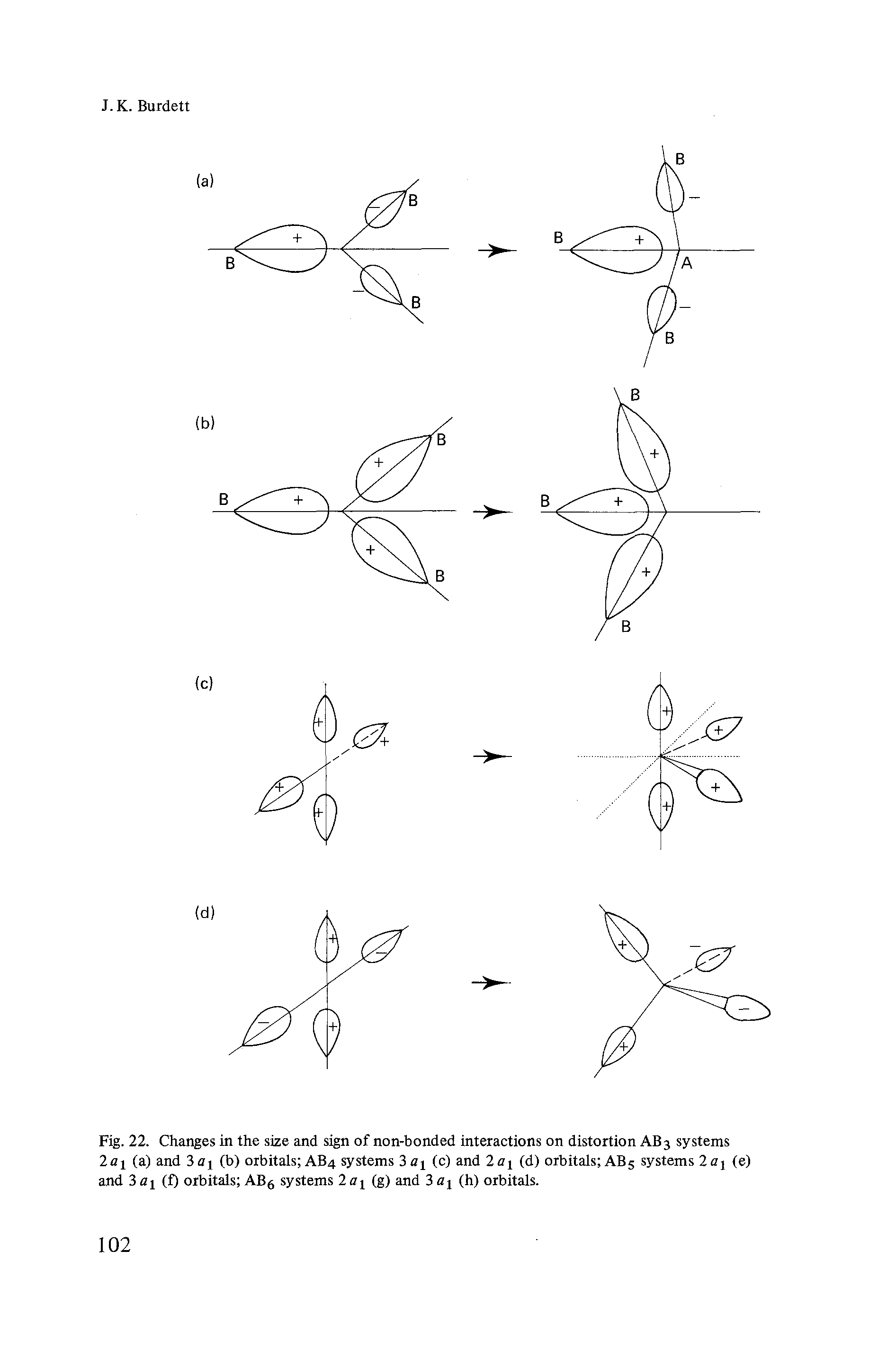 Fig. 22. Changes in the size and sign of non-bonded interactions on distortion AB3 systems 2fli (a) and 3ax (b) orbitals AB4 systems 3 ax (c) and 2ax (d) orbitals AB5 systems 2ax (e) and 3 ax (f) orbitals ABg systems 2 ax (g) and 3 ax (h) orbitals.