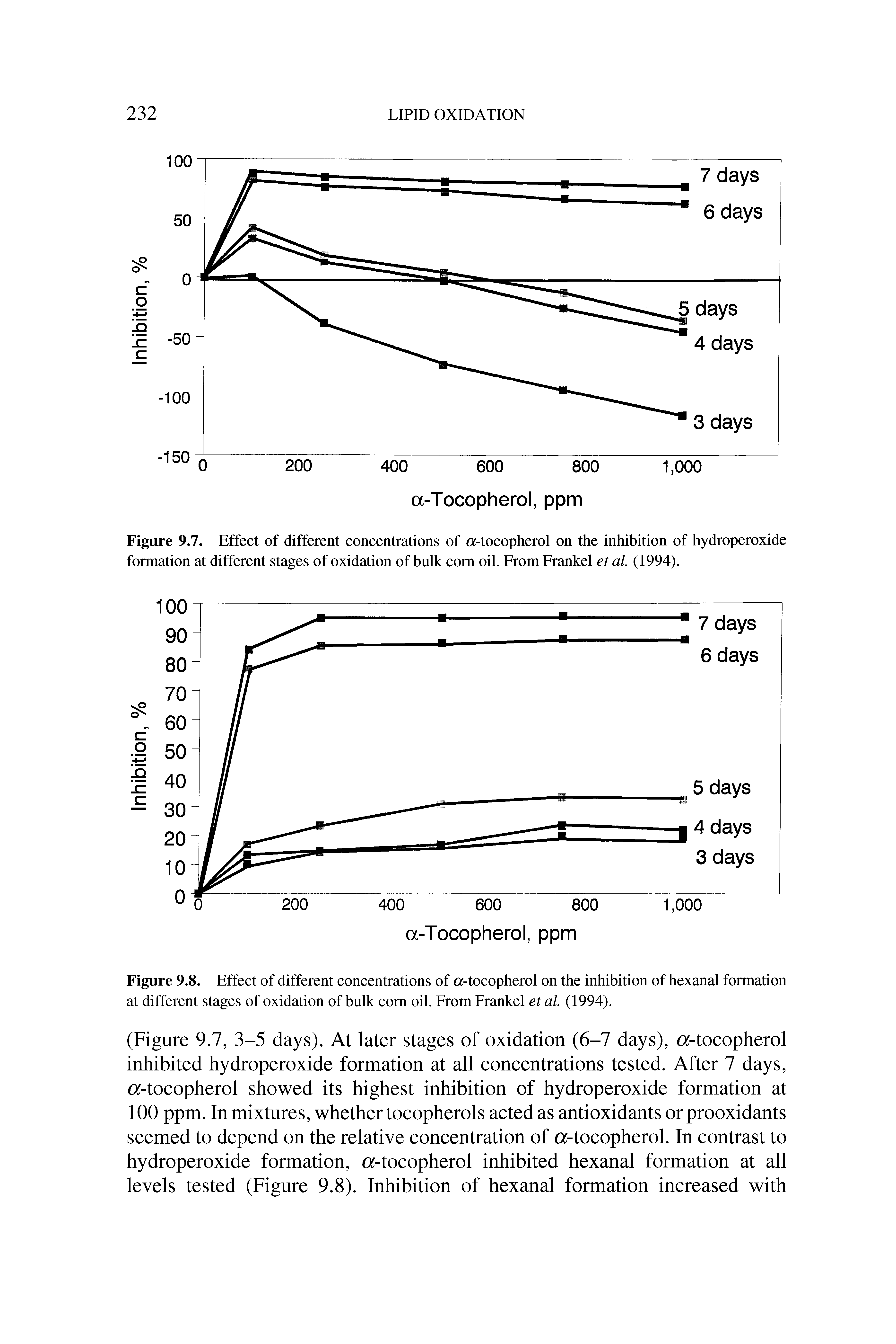 Figure 9.8. Effect of different concentrations of a-tocopherol on the inhibition of hexanal formation at different stages of oxidation of bulk com oil. From Frankel et al (1994).