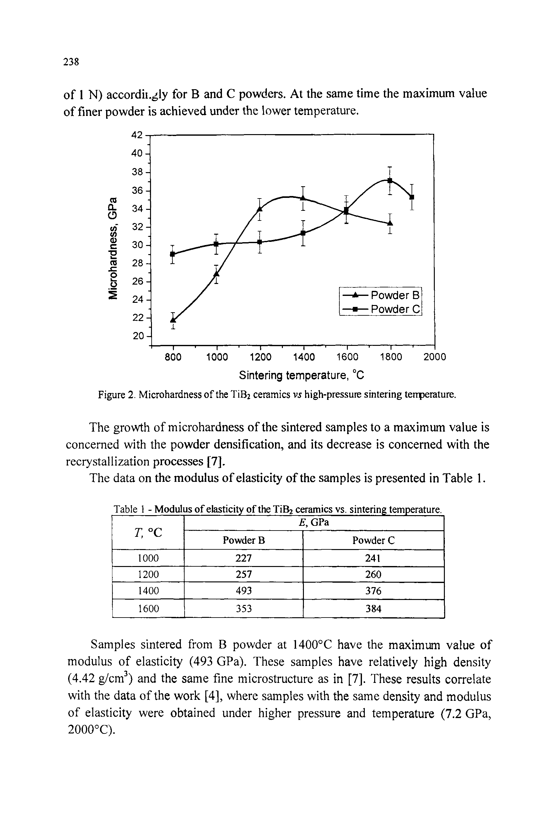 Figure 2. Microhardness of the TiB2 ceramics vj high-pressure sintering tenperature.