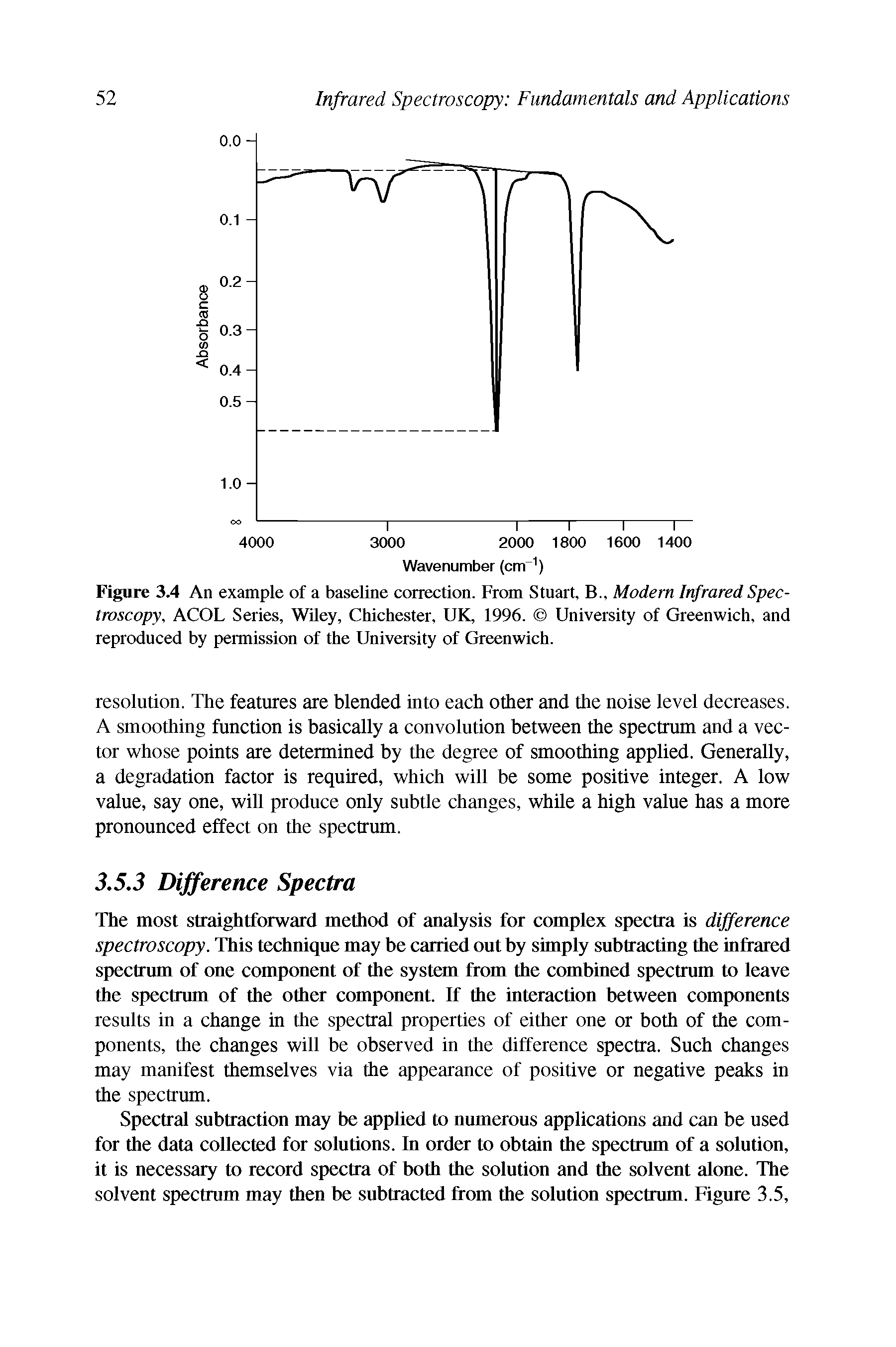 Figure 3.4 An example of a baseline correction. From Stuart, B Modem Infrared Spectroscopy, ACOL Series, WUey, Chichester, UK, 1996. University of Greenwich, and reproduced by permission of the University of Greenwich.