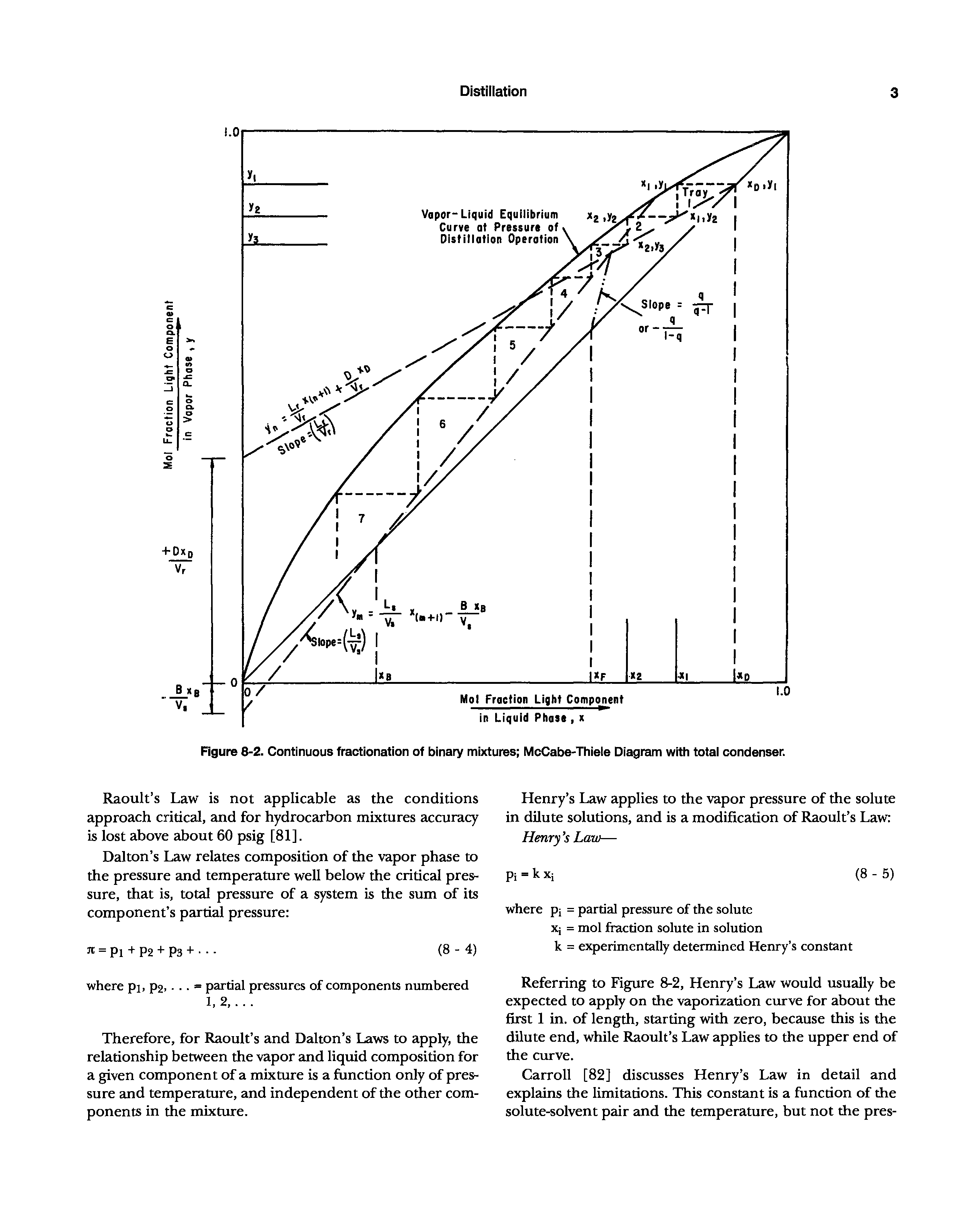 Figure 8-2. Continuous fractionation of binary mixtures McCabe-Thieie Diagram with total condenser.