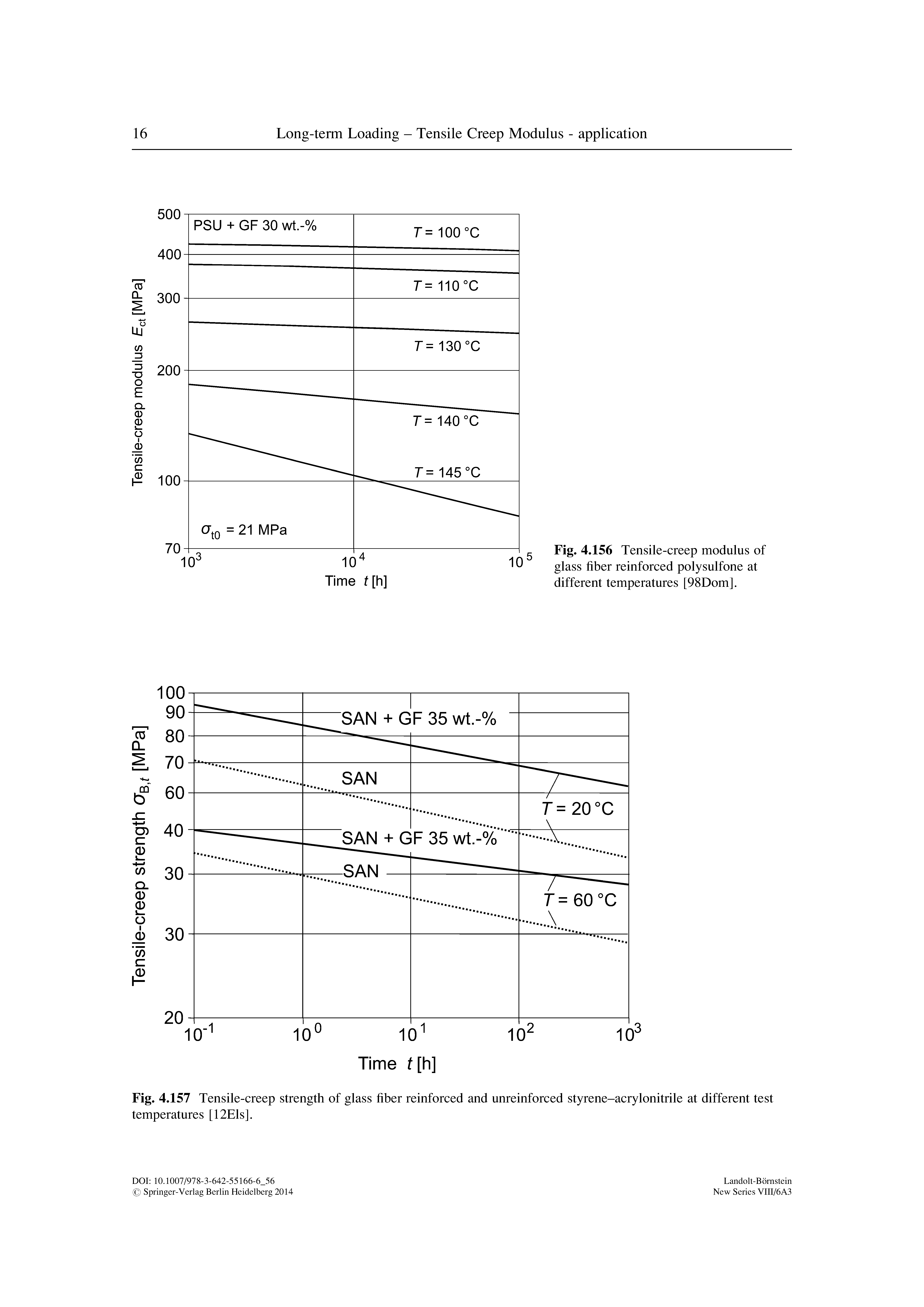 Fig. 4.157 Tensile-creep strength of glass fiber reinforced and unreinforced styrene-acrylonitrile at different test temperatures [12Els].