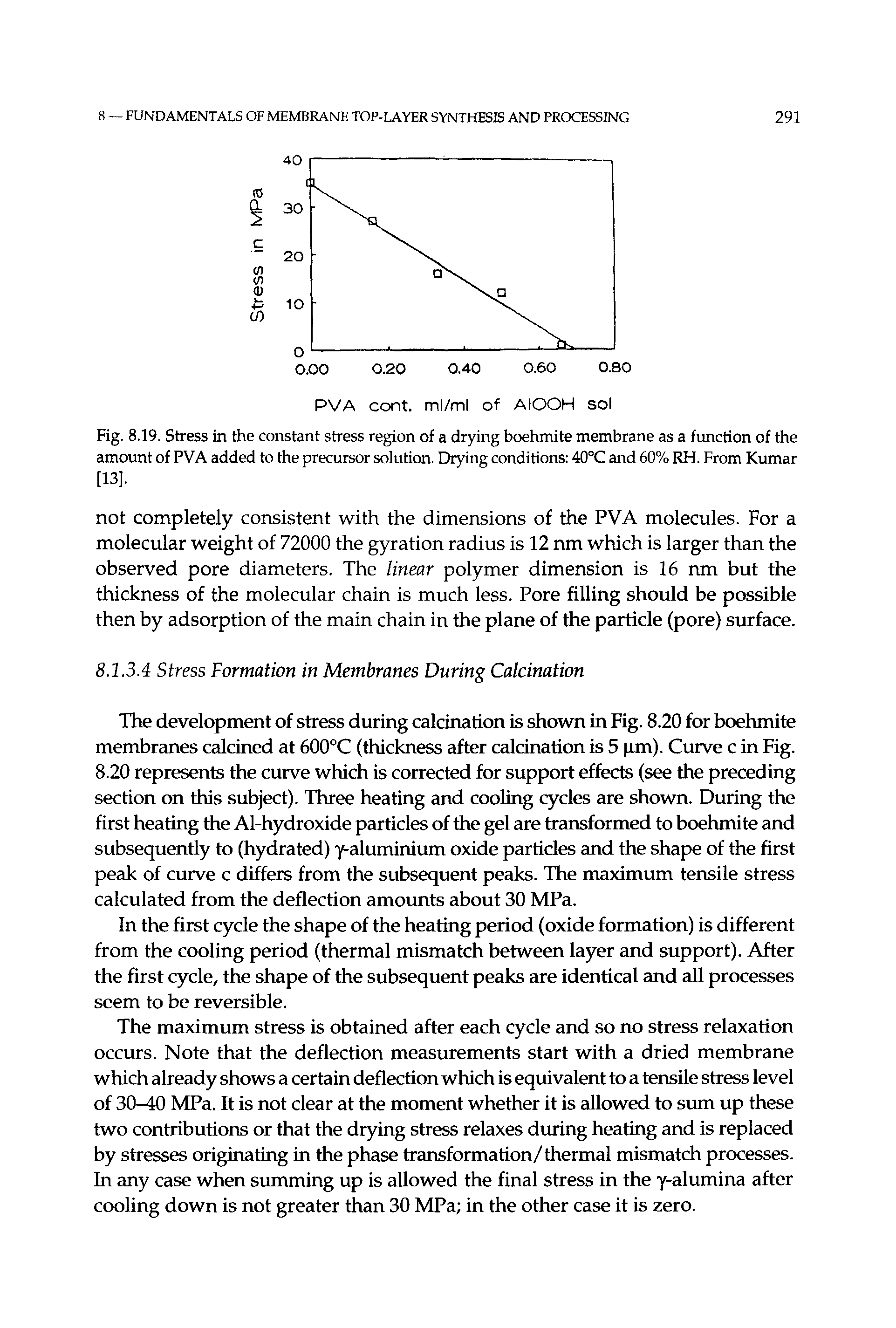 Fig. 8.19. Stress in the constant stress region of a drying boehmite membrane as a function of the amount of PVA added to the precursor solution. Drying conditions 40°C and 60% RH. From Kumar [13].