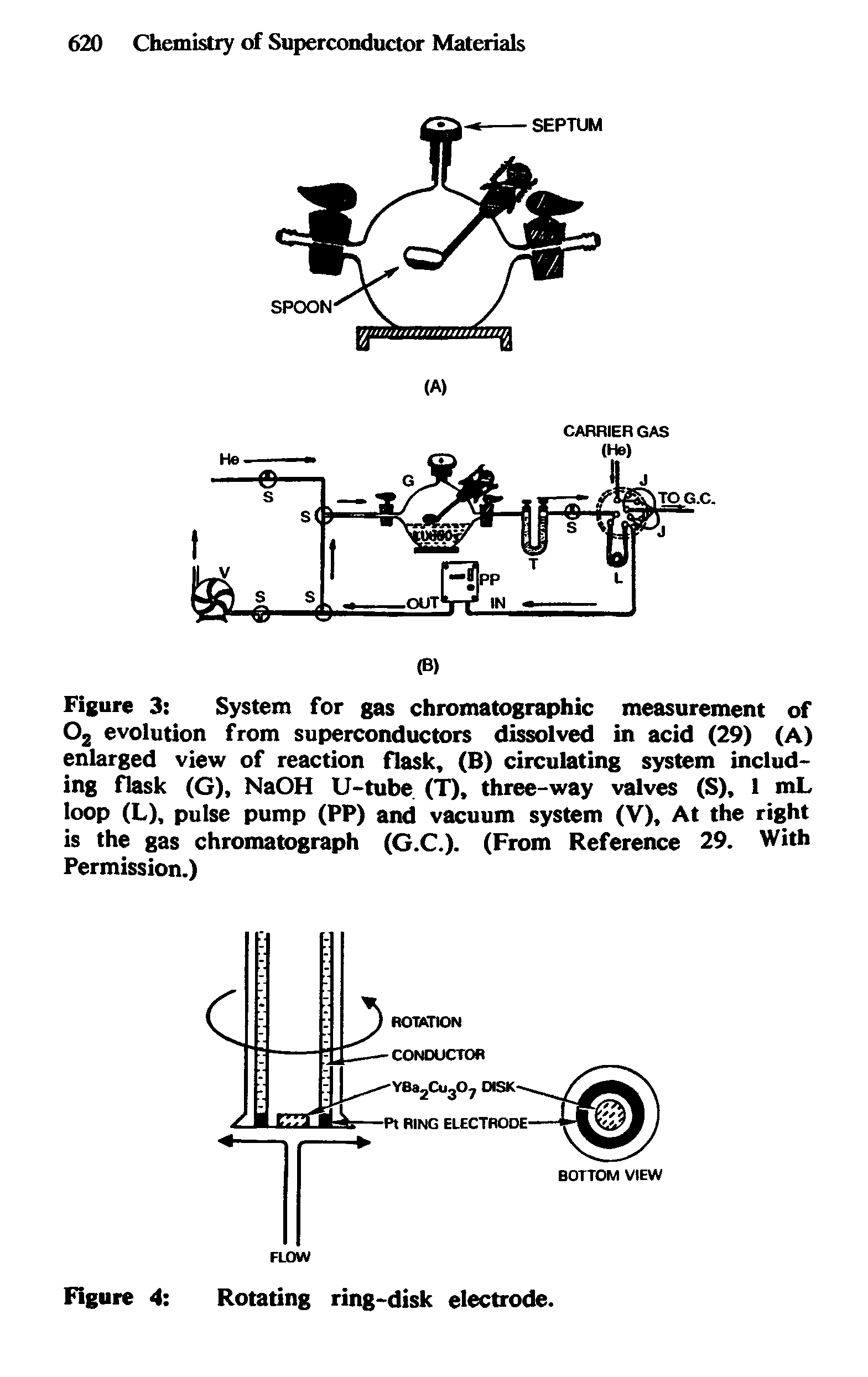 Figure 3 System for gas chromatographic measurement of Oz evolution from superconductors dissolved in acid (29) (A) enlarged view of reaction flask, (B) circulating system including flask (G), NaOH U-tube (T), three-way valves (S), 1 mL loop (L), pulse pump (PP) and vacuum system (V), At the right is the gas chromatograph (G.C.). (From Reference 29. With Permission.)...