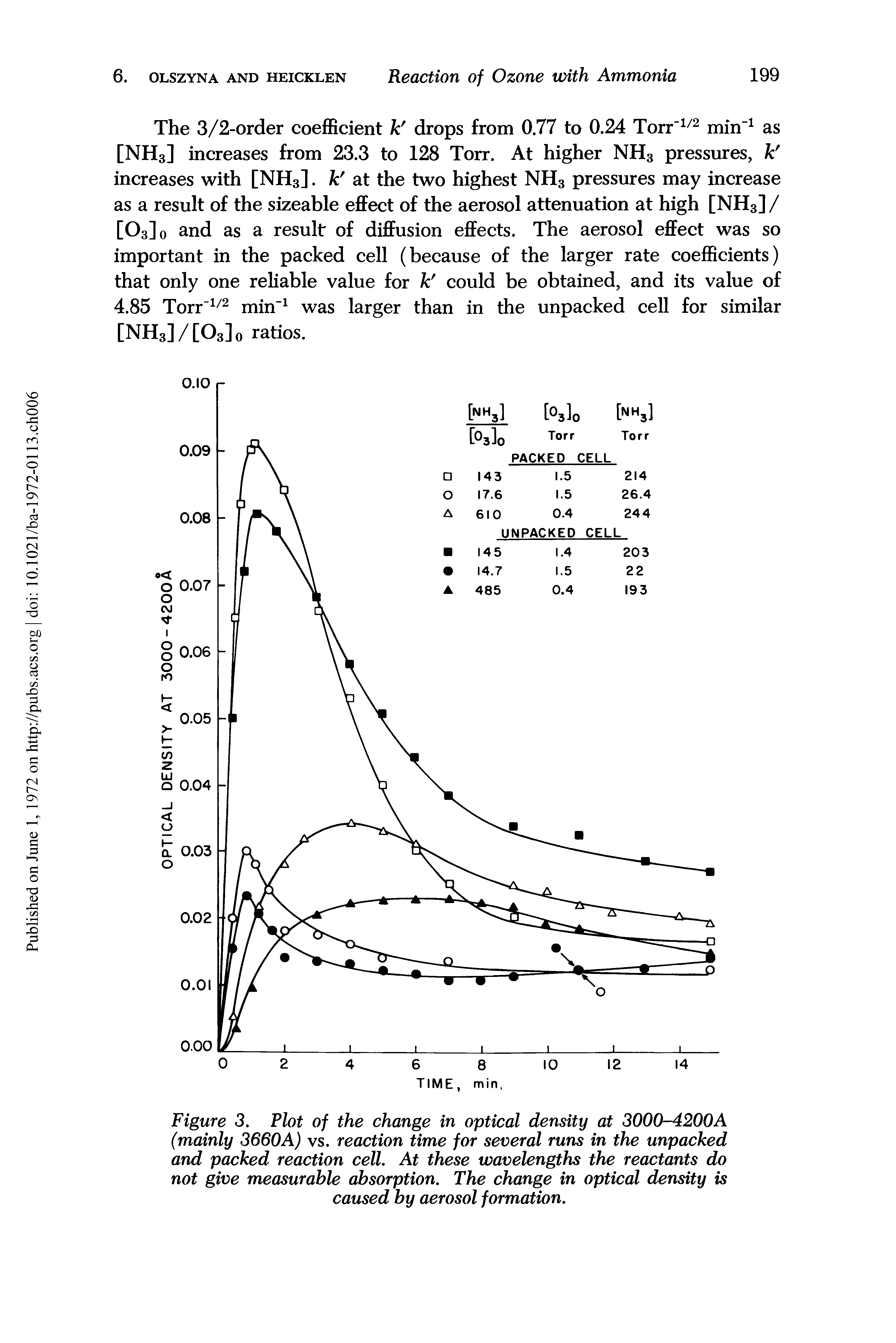 Figure 3. Plot of the change in optical density at 3000-4200A (mainly 3660A) vs. reaction time for several runs in the unpacked and packed reaction cell. At these wavelengths the reactants do not give measurable absorption. The change in optical density is caused by aerosol formation.