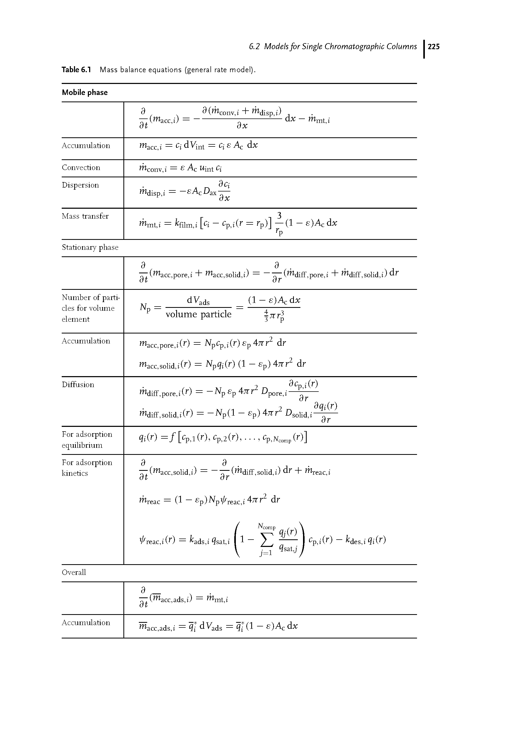 Table 6.1 M ass balance equations (general rate model).