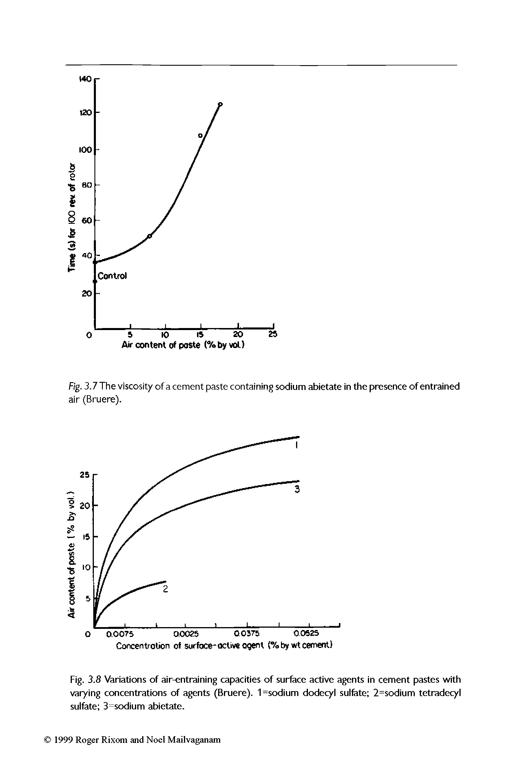 Fig. 3.8 Variations of air-entraining capacities of surface active agents in cement pastes with varying concentrations of agents (Bruere). 1=sodium dodecyl sulfate 2=sodium tetradecyl sulfate 3=sodium abietate.