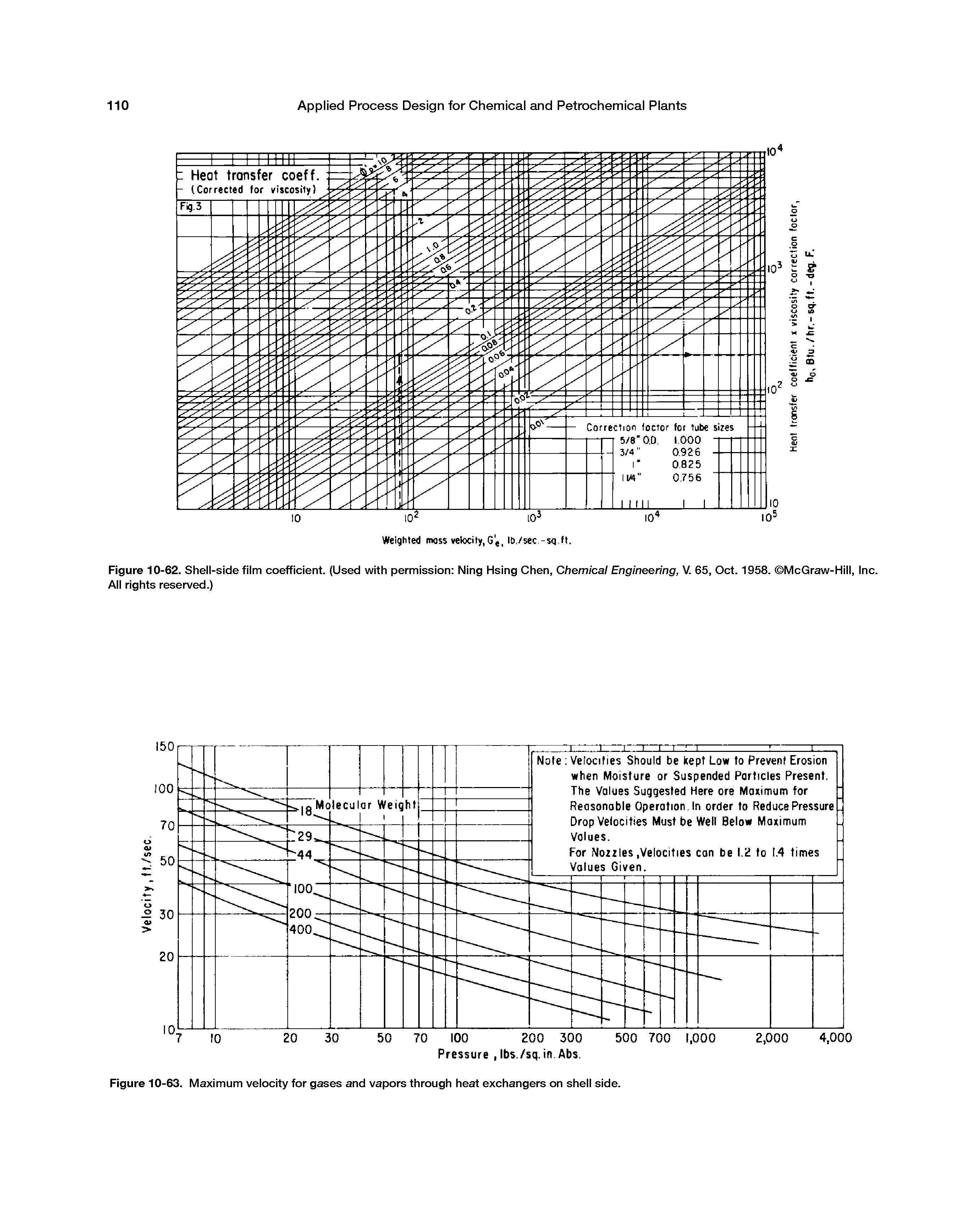 Figure 10-63. Maximum velocity for gases and vapors through heat exchangers on shell side.