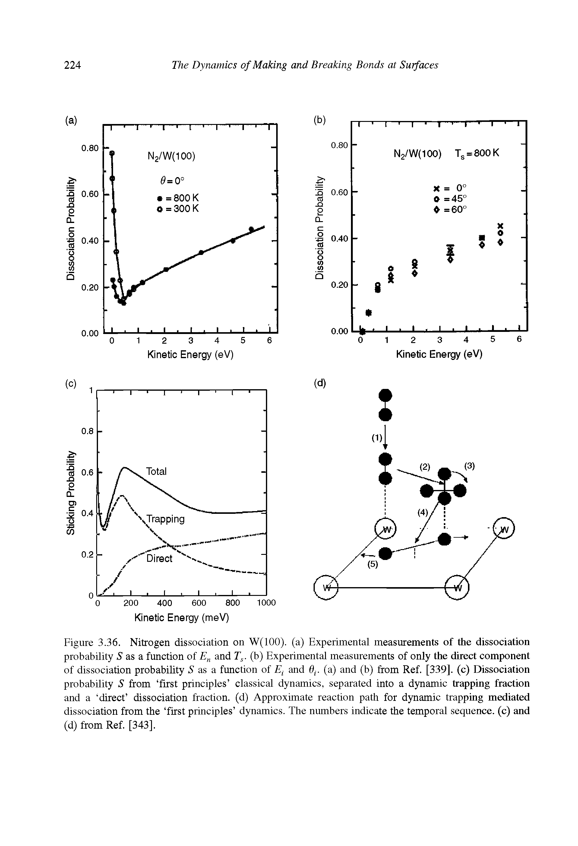 Figure 3.36. Nitrogen dissociation on W(100). (a) Experimental measurements of the dissociation probability S as a function of En and Ts. (b) Experimental measurements of only the direct component of dissociation probability S as a function of Et and 6f. (a) and (b) from Ref. [339]. (c) Dissociation probability S from first principles classical dynamics, separated into a dynamic trapping fraction and a direct dissociation fraction, (d) Approximate reaction path for dynamic trapping mediated dissociation from the first principles dynamics. The numbers indicate the temporal sequence, (c) and (d) from Ref. [343].