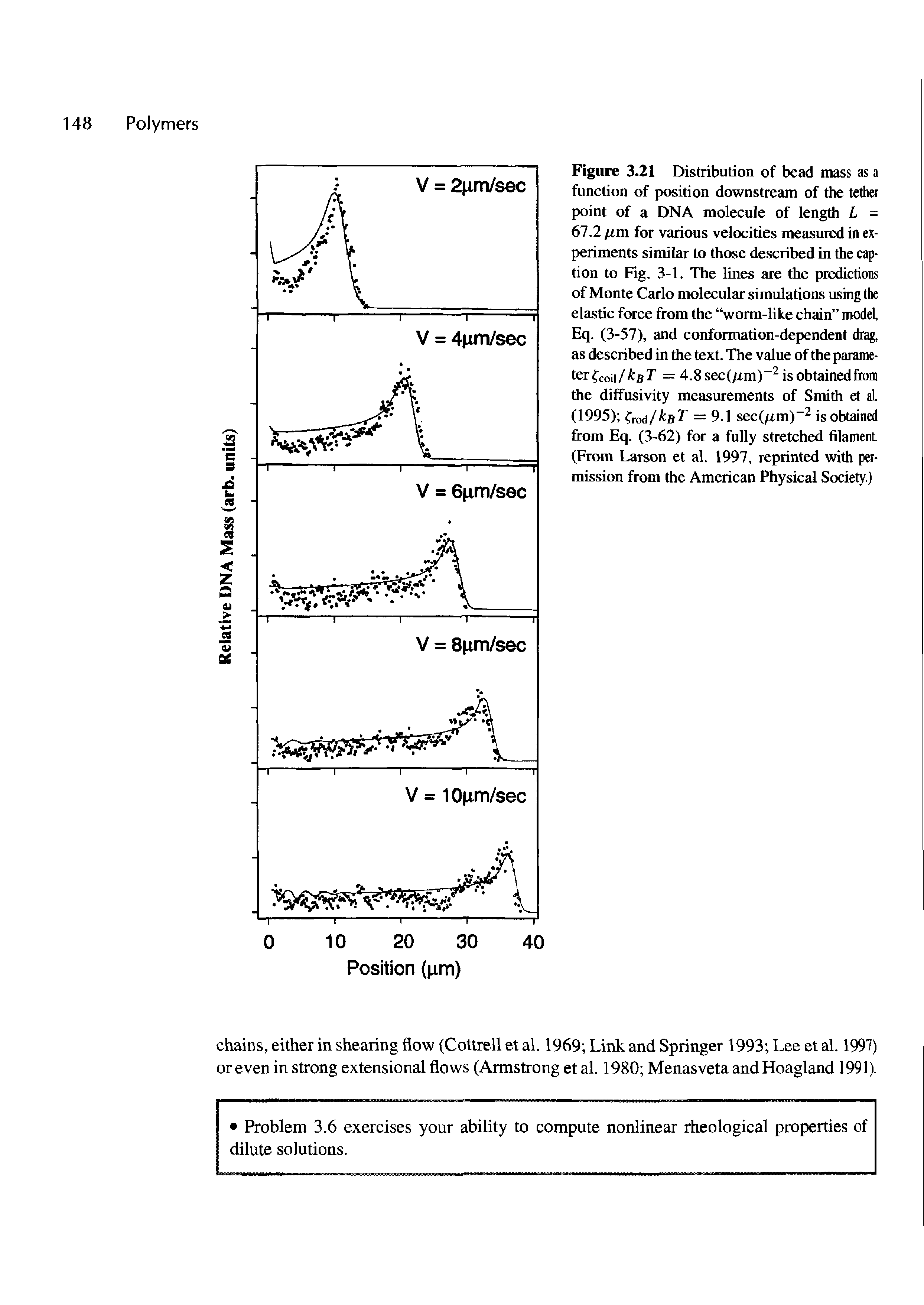 Figure 3-21 Distribution of bead mass as a function of position downstream of the tether point of a DNA molecule of length L -67.2 tm for various velocities measured in experiments similar to those described in the caption to Fig. 3-1. The lines are the predictions of Monte Carlo molecular simulations using the elastic force from the worm-like chain model, Eq. (3-57), and conformation-dependent drag, as described in the text. The value of the parameter fcoii/ ksT — 4.8 sec(/im) is obtained from the diffusivity measurements of Smith et al. (1995) Crod/ a = 9.1 sec(/Ltm) 2 is obtained from Eq. (3-62) for a fully stretched filament (From Larson et al. 1997, reprinted with permission from the American Physical Society.)...