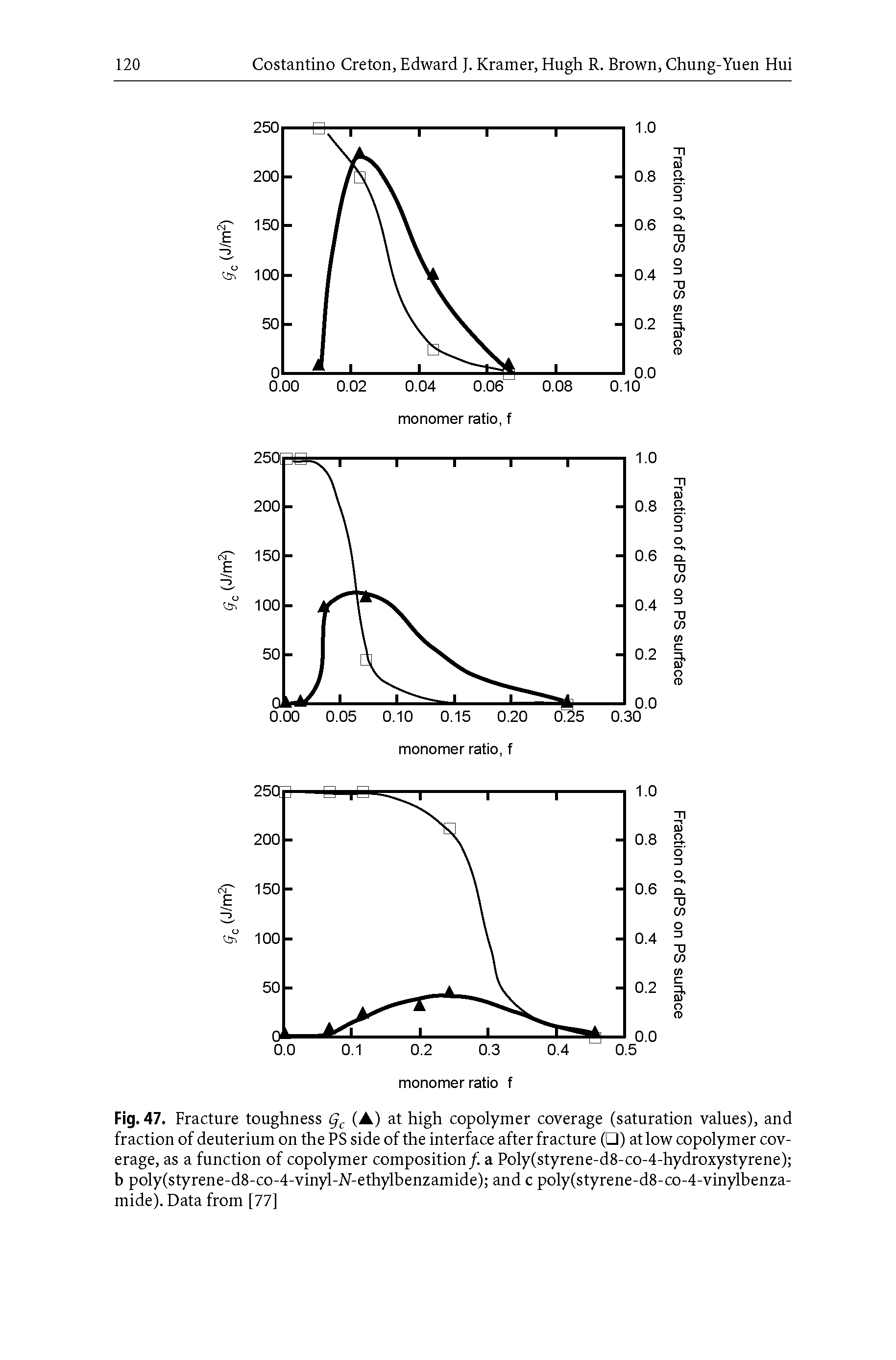Fig. 47. Fracture toughness gc (A) at high copolymer coverage (saturation values), and fraction of deuterium on the PS side of the interface after fracture ( ) at low copolymer coverage, as a function of copolymer composition/, a Poly(styrene-d8-co-4-hydroxystyrene) b poly(styrene-d8-co-4-vinyl-AT-ethylbenzamide) and c poly(styrene-d8-co-4-vinylbenza-mide). Data from [77]...