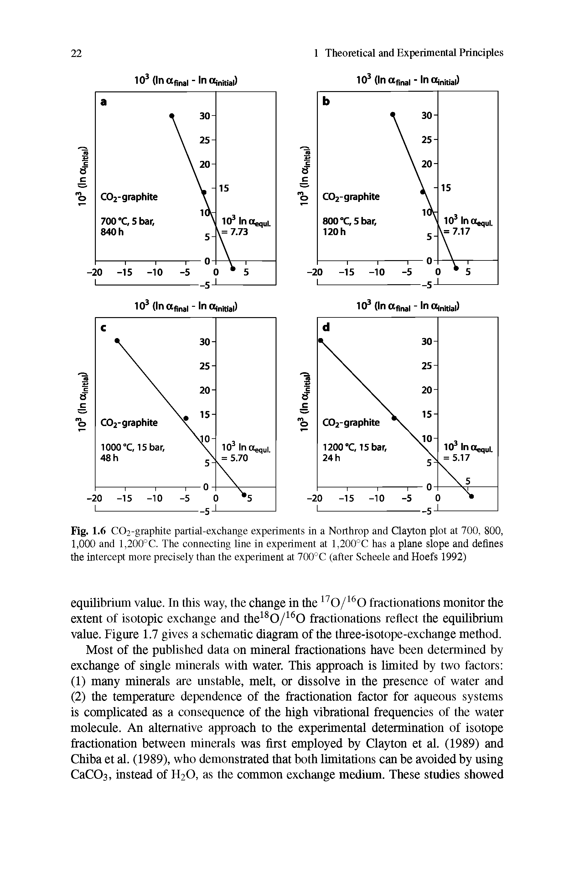 Fig. 1.6 C02-graphite partial-exchange experiments in a Northrop and Clayton plot at 700, 800, 1,000 and 1,200°C, The connecting line in experiment at 1,200°C has a plane slope and defines the intercept more precisely than the experiment at 700°C (after Scheele and Hoefs 1992)...