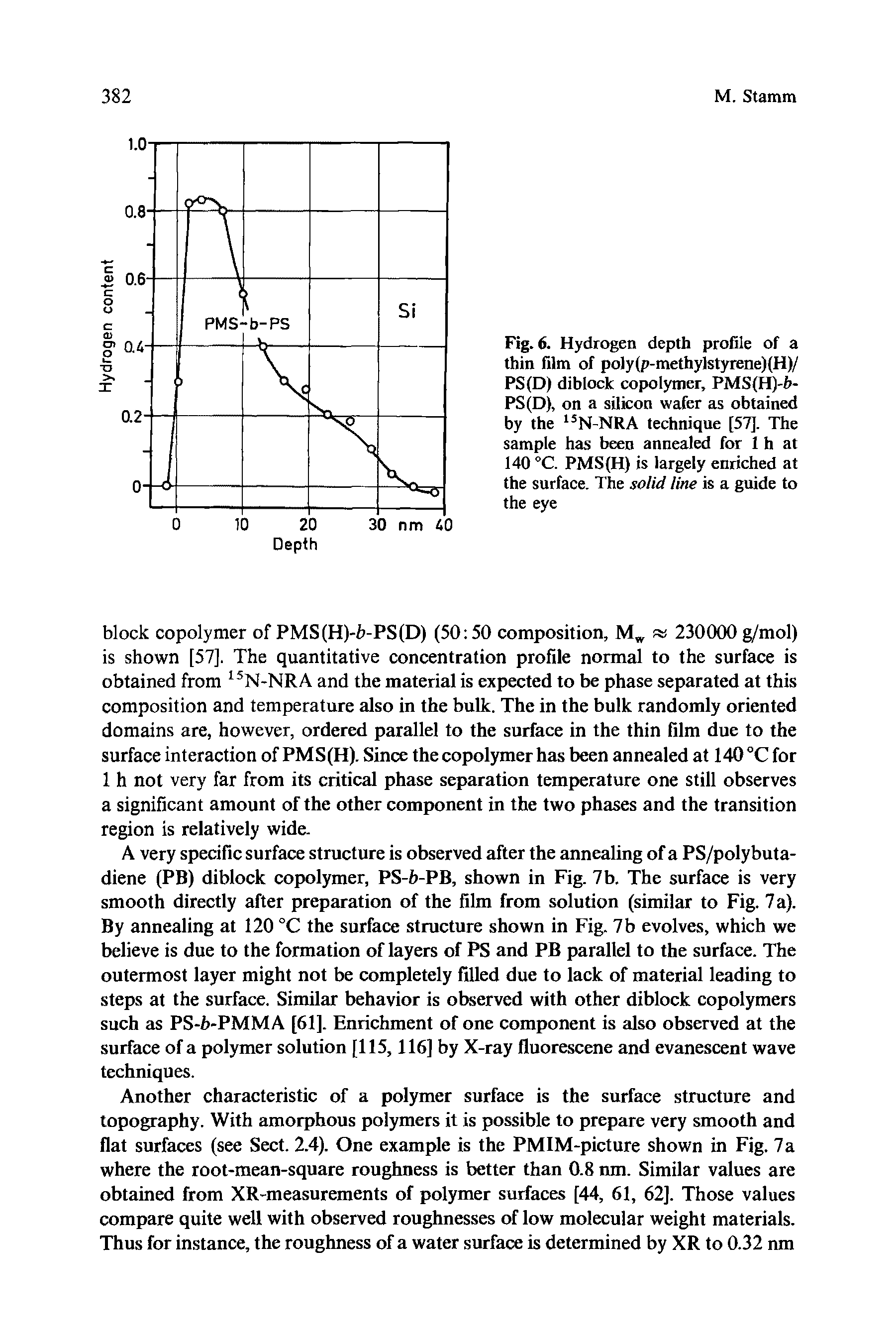 Fig. 6. Hydrogen depth profile of a thin film of poly(p-methylstyrene)(H)/ PS(D) diblock copolymer, PMS(H)-b-PS(D), on a silicon wafer as obtained by the l5N-NRA technique [57]. The sample has been annealed for 1 h at 140 °C. PMS(H) is largely enriched at the surface. The solid line is a guide to the eye...