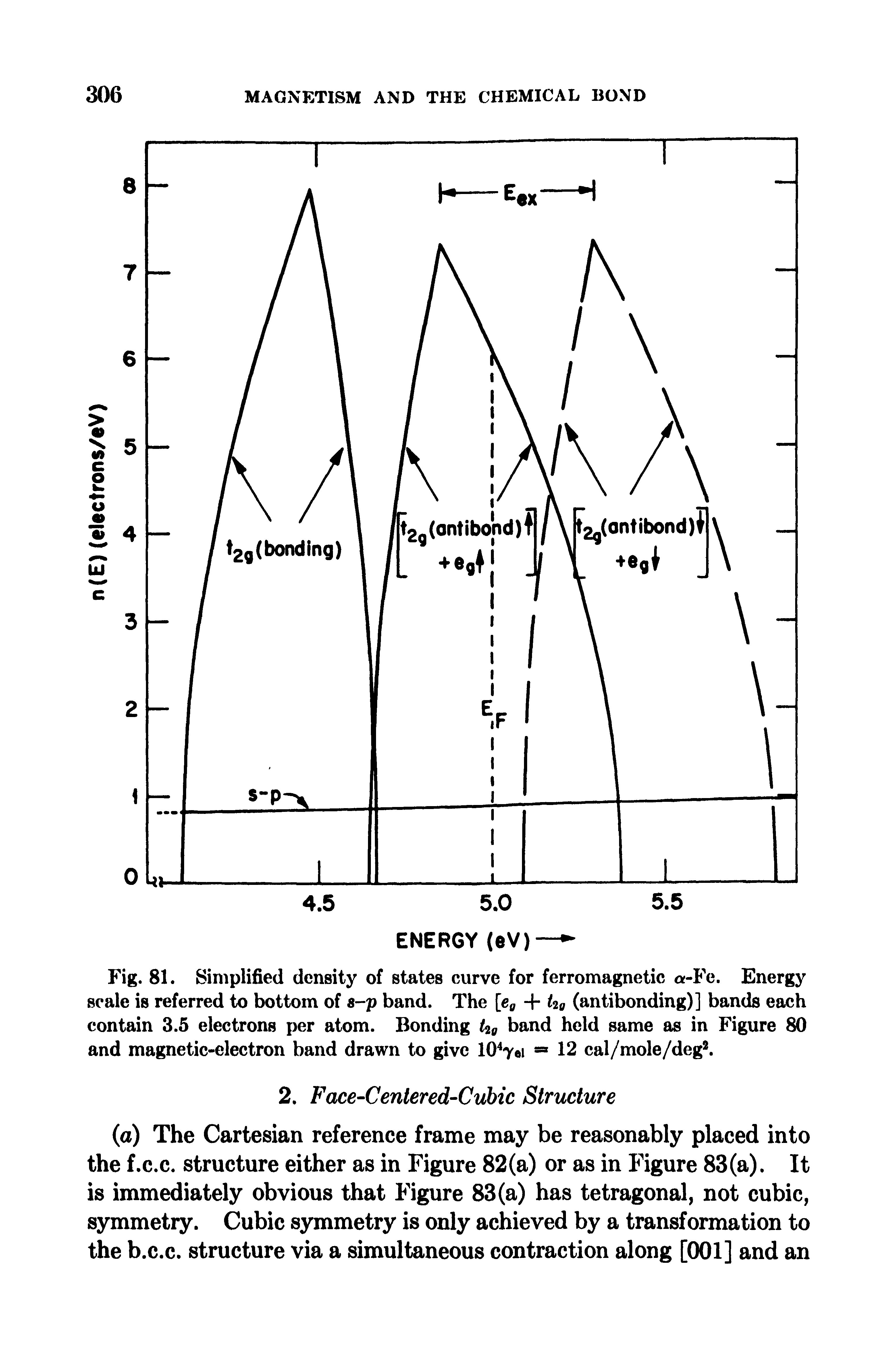 Fig. 81. Simplified density of states curve for ferromagnetic a-Fe. Energy scale is referred to bottom of 8-p band. The [eg -f t2g (antibonding)] bands each contain 3.5 electrons per atom. Bonding t2g band held same as in Figure 80 and magnetic-electron band drawn to give 104yei = 12 cal/mole/deg2.