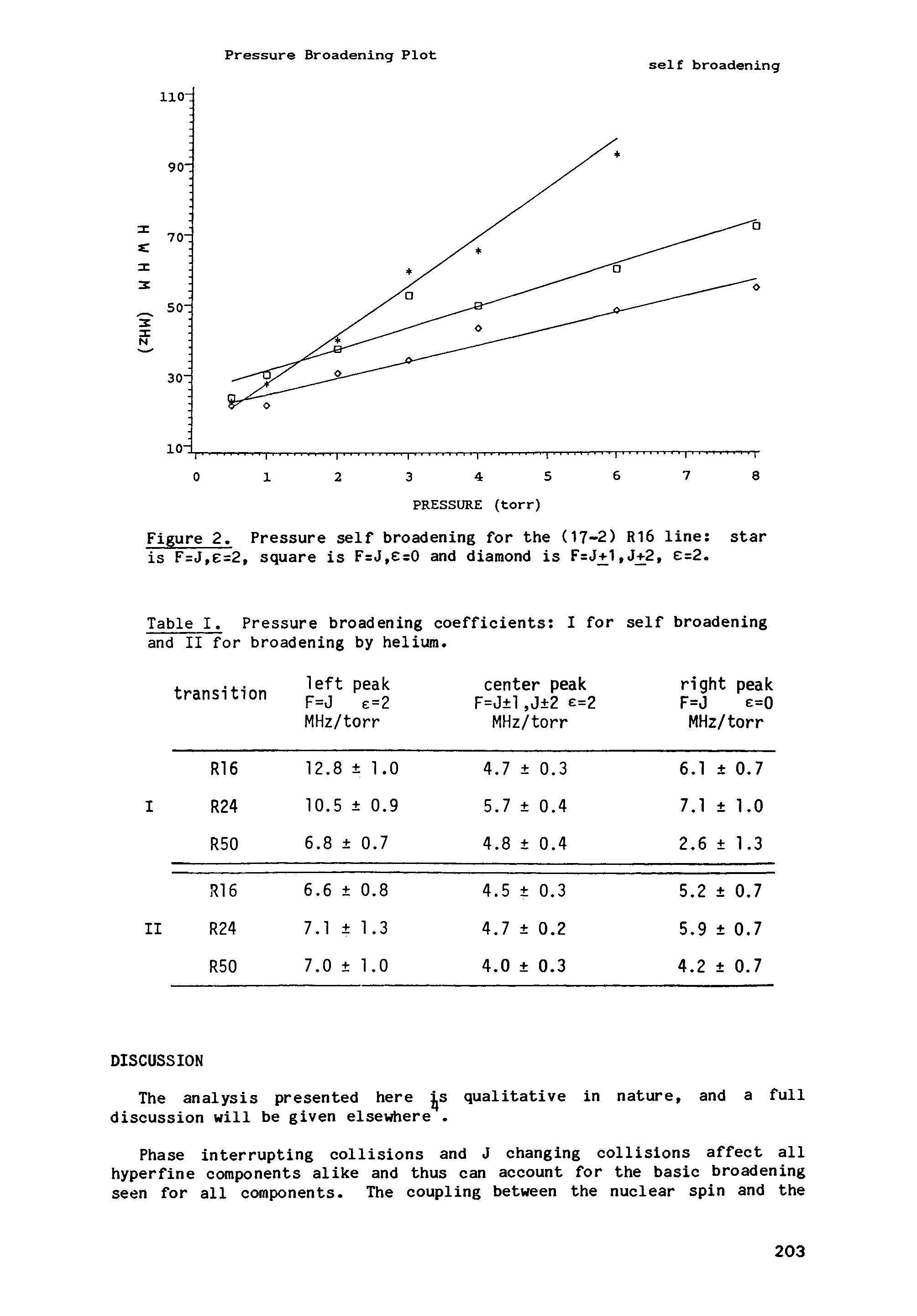 Table I. Pressure broadening coefficients I for self broadening and II for broadening by helium.