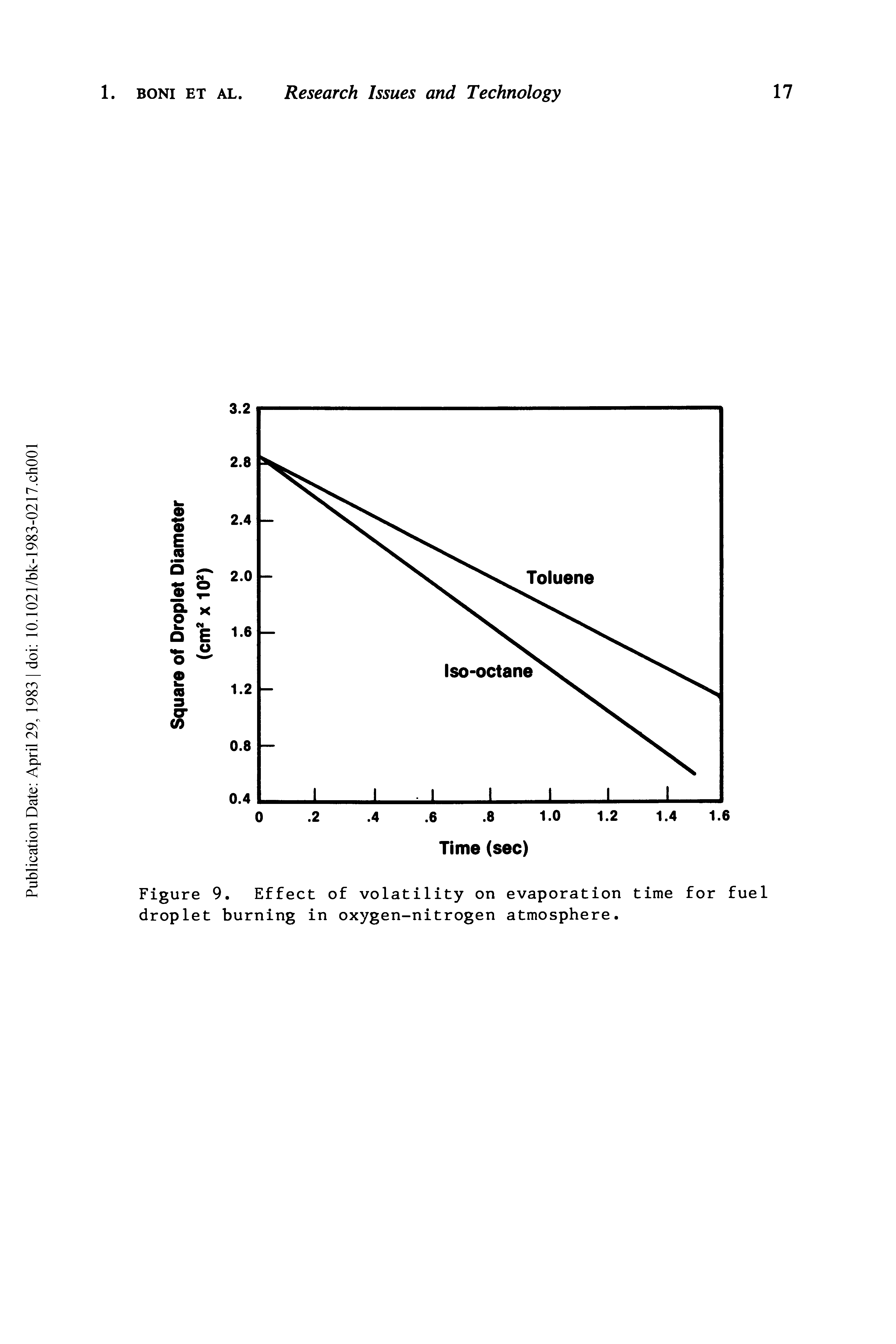 Figure 9. Effect of volatility on evaporation time for fuel droplet burning in oxygen-nitrogen atmosphere.