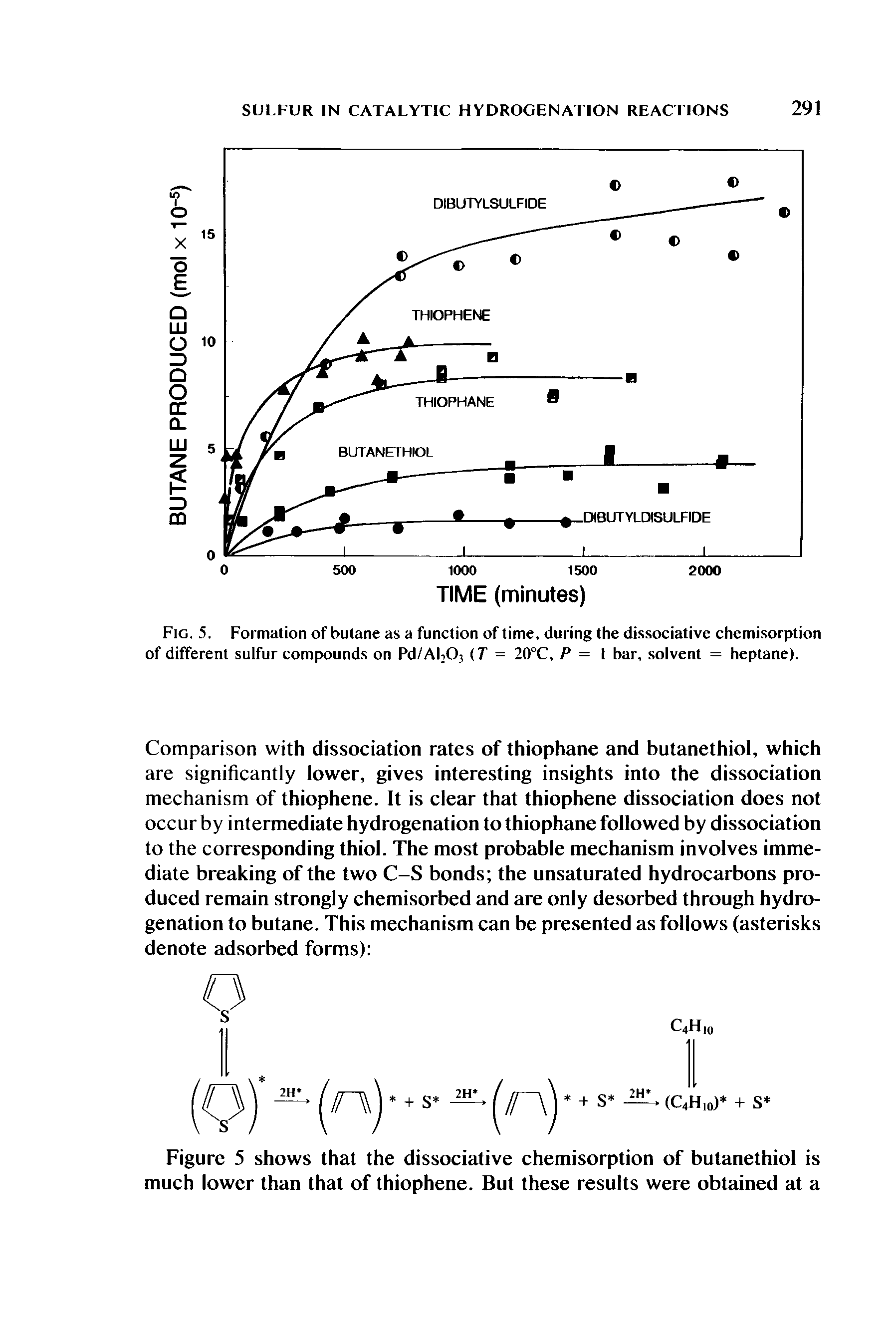 Fig. 5. Formation of butane as a function of time, during the dissociative chemisorption of different sulfur compounds on Pd/ALOj (T = 20°C, P = I bar, solvent = heptane).
