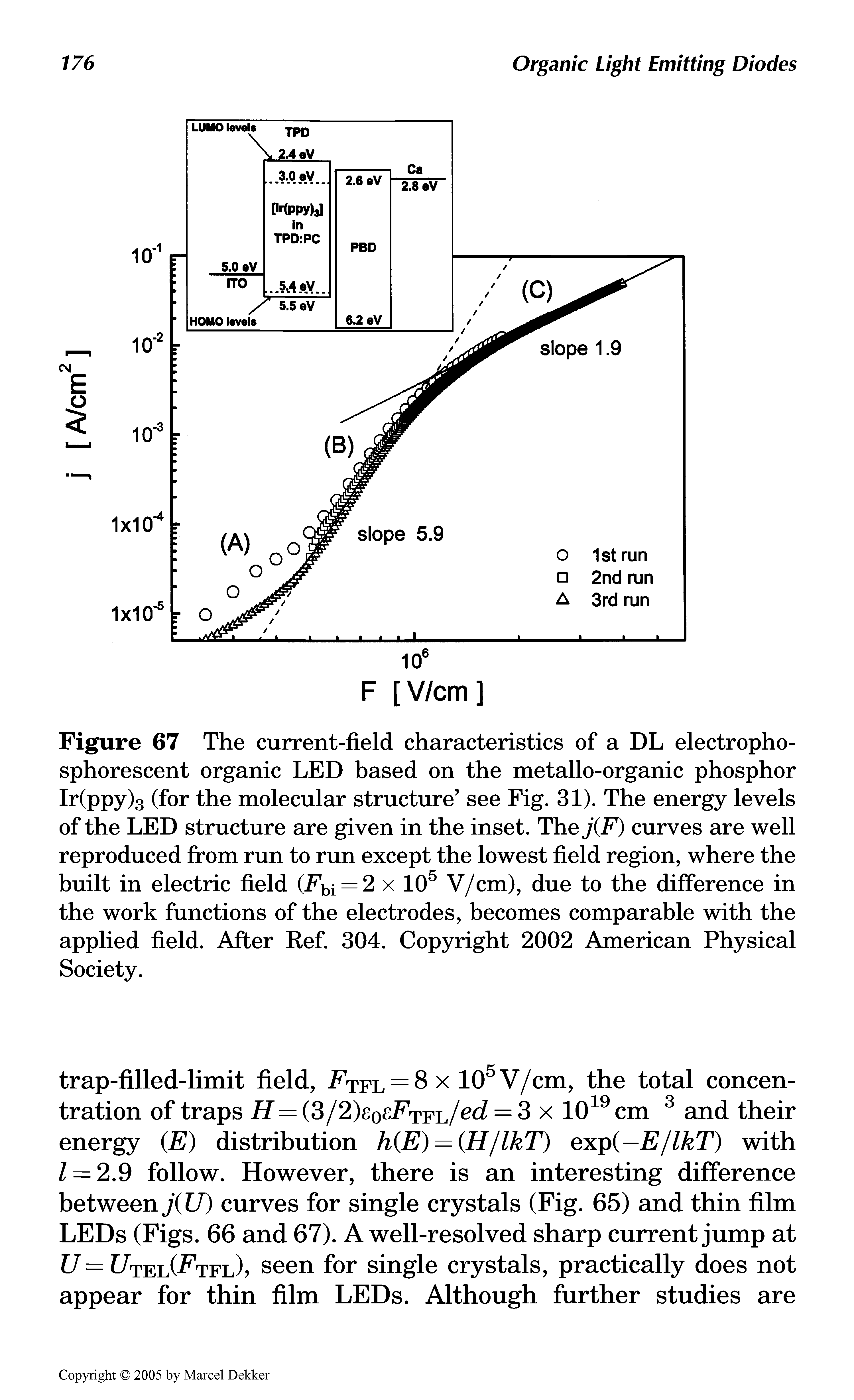 Figure 67 The current-field characteristics of a DL electropho-sphorescent organic LED based on the metallo-organic phosphor Ir(ppy)3 (for the molecular structure see Fig. 31). The energy levels of the LED structure are given in the inset. The j(F) curves are well reproduced from run to run except the lowest field region, where the built in electric field (.Fbi = 2 x 105 V/cm), due to the difference in the work functions of the electrodes, becomes comparable with the applied field. After Ref. 304. Copyright 2002 American Physical Society.