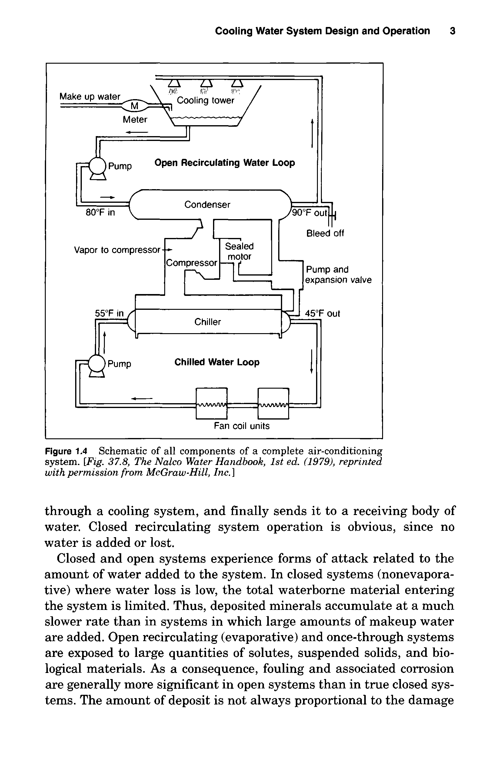 Figure 1.4 Schematic of all components of a complete air-conditioning system. [Fig. 37.8, The Nalco Water Handbook, 1st ed. (1979), reprinted with permission from McGraw-Hill, Inc. ]...