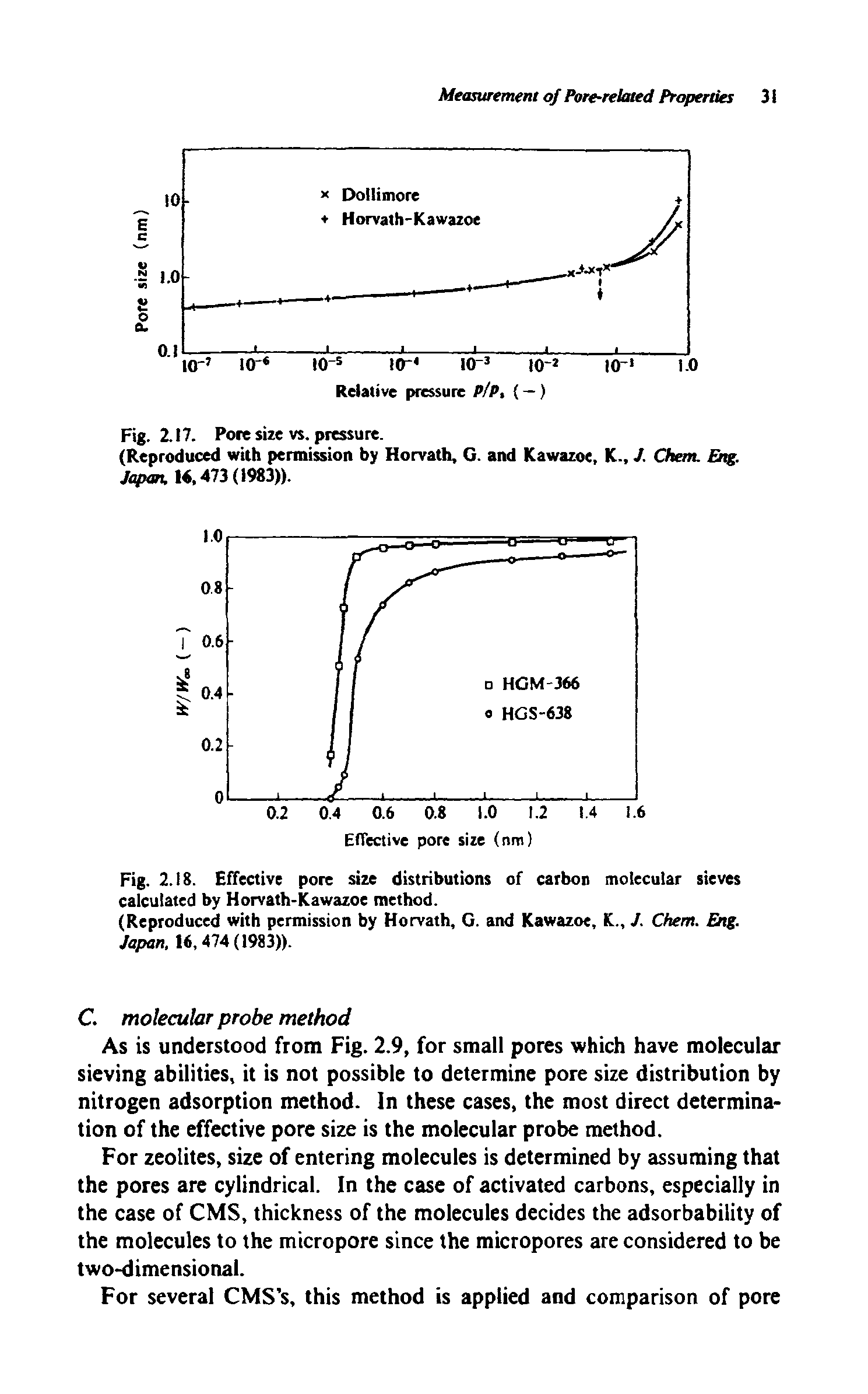 Fig. 2. 18. Effective pore size distributions of carbon molecular sieves calculated by Horvath-Kawazoe method.