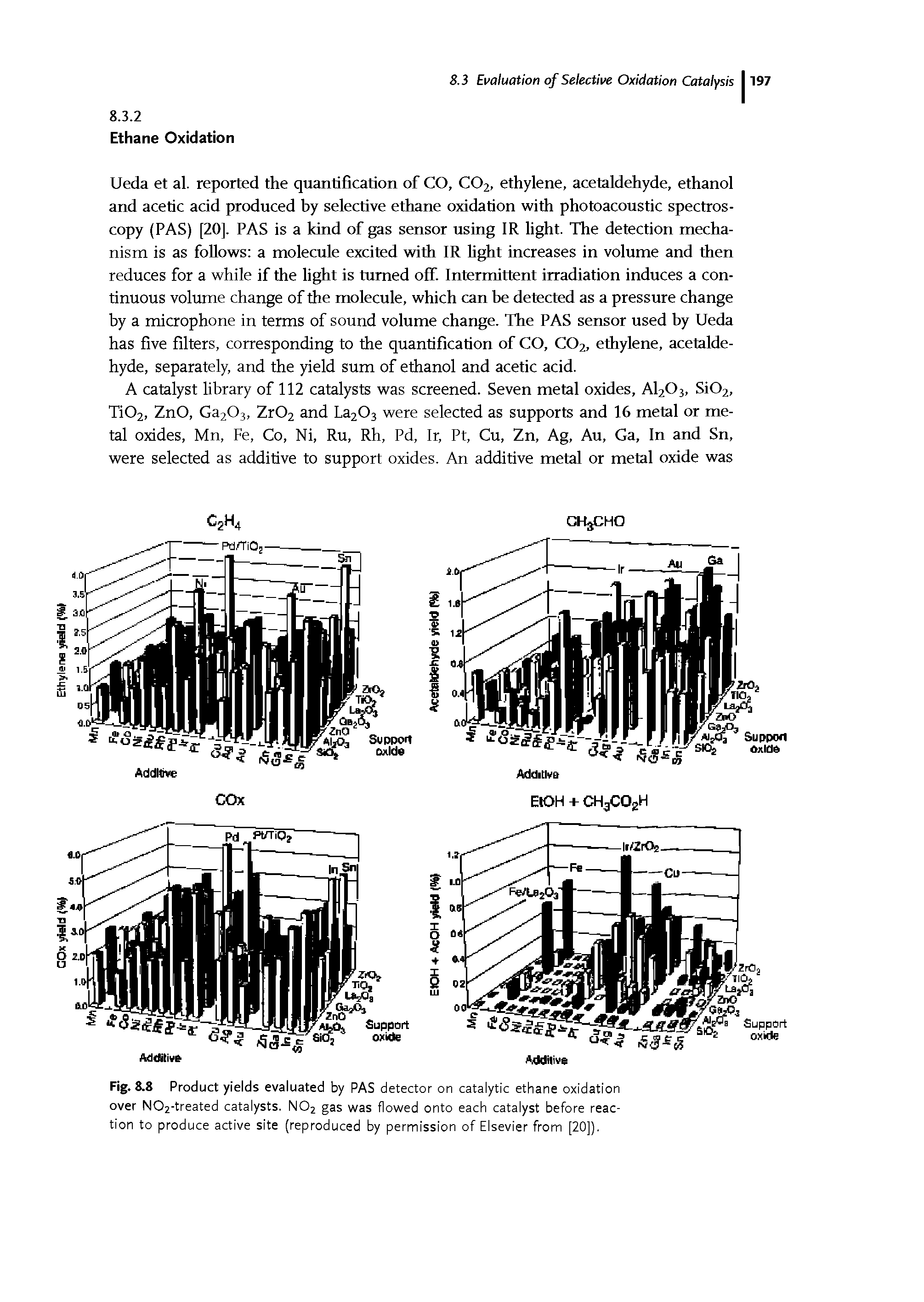 Fig. 8.8 Product yields evaluated by PAS detector on catalytic ethane oxidation over N02-treated catalysts. N02 gas was flowed onto each catalyst before reaction to produce active site (reproduced by permission of Elsevier from [20]).