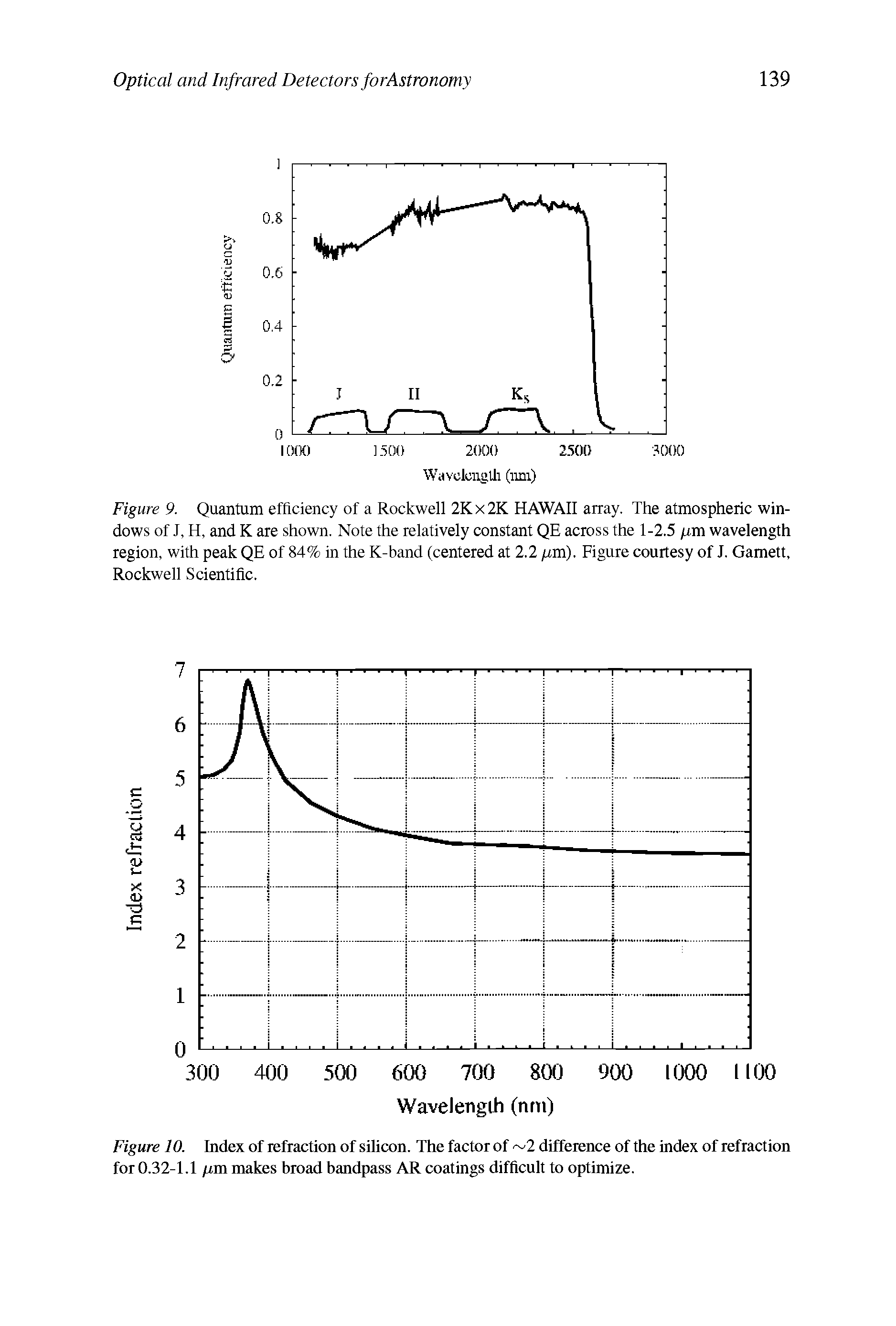 Figure 9. Quantum efficiency of a Rockwell 2Kx2K HAWAII array. The atmospheric windows of I, H, and K are shown. Note the relatively constant QE across the 1-2.5 p,m wavelength region, with peak QE of 84% in the K-band (centered at 2.2 /um). Eigure courtesy of J. Garnett, Rockwell Scientific.