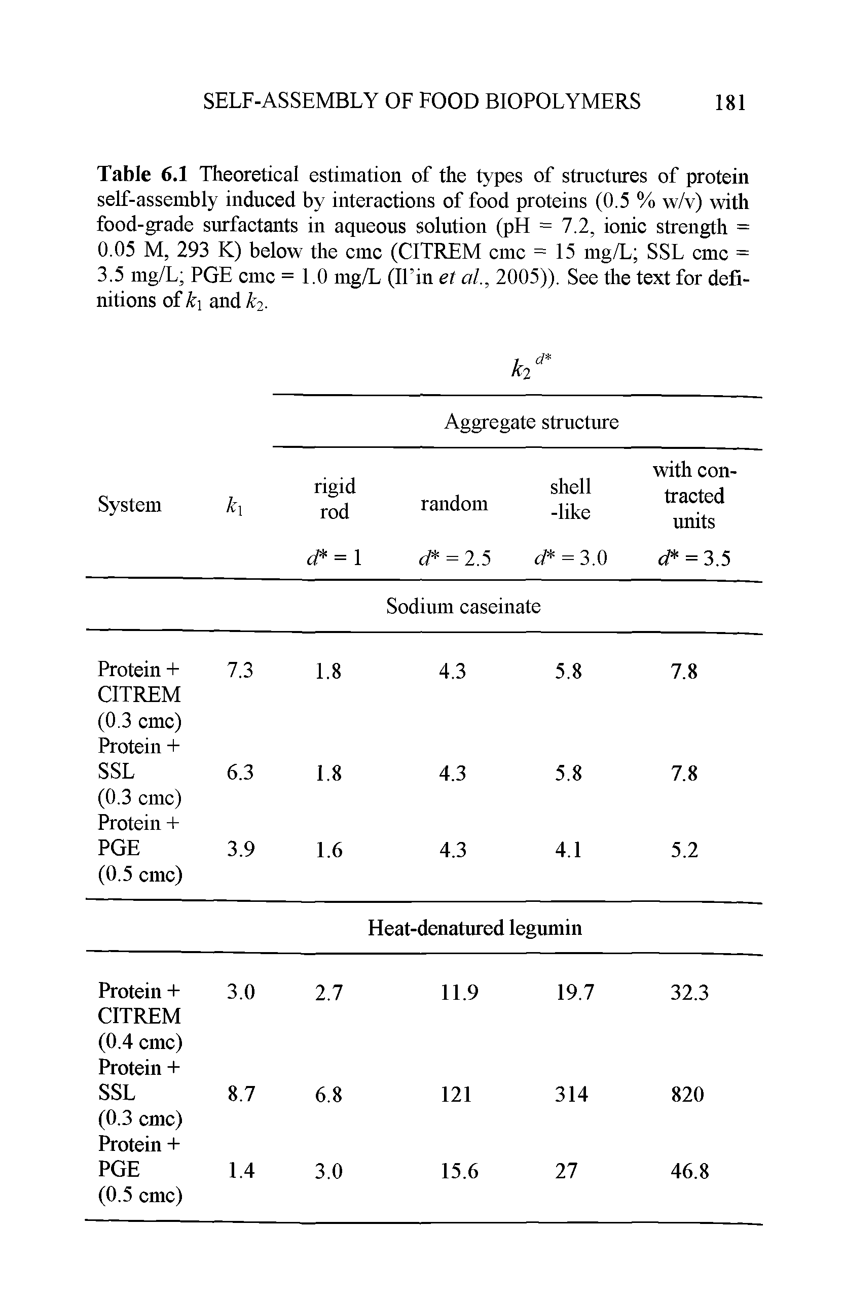 Table 6.1 Theoretical estimation of the types of structures of protein self-assembly induced by interactions of food proteins (0.5 % w/v) with food-grade surfactants in aqueous solution (pH = 7.2, ionic strength = 0.05 M, 293 K) below the cmc (CITREM cmc = 15 mg/L SSL cmc = 3.5 mg/L PGE cmc = 1.0 mg/L (IFin el al., 2005)). See the text for definitions of k and k2.