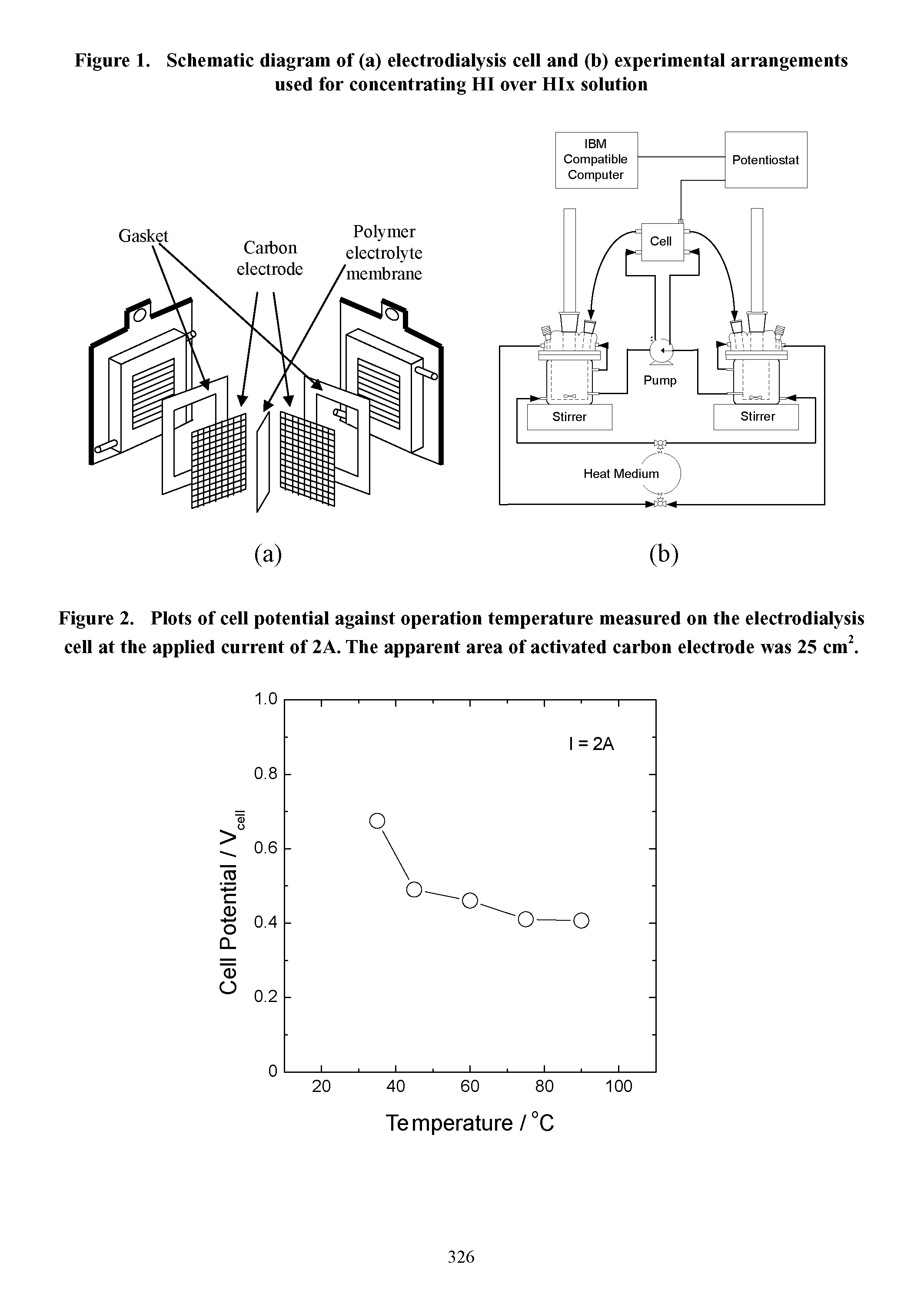Figure 2. Plots of cell potential against operation temperature measured on the electrodialysis cell at the applied current of 2A. The apparent area of activated carbon electrode was 25 cm ...