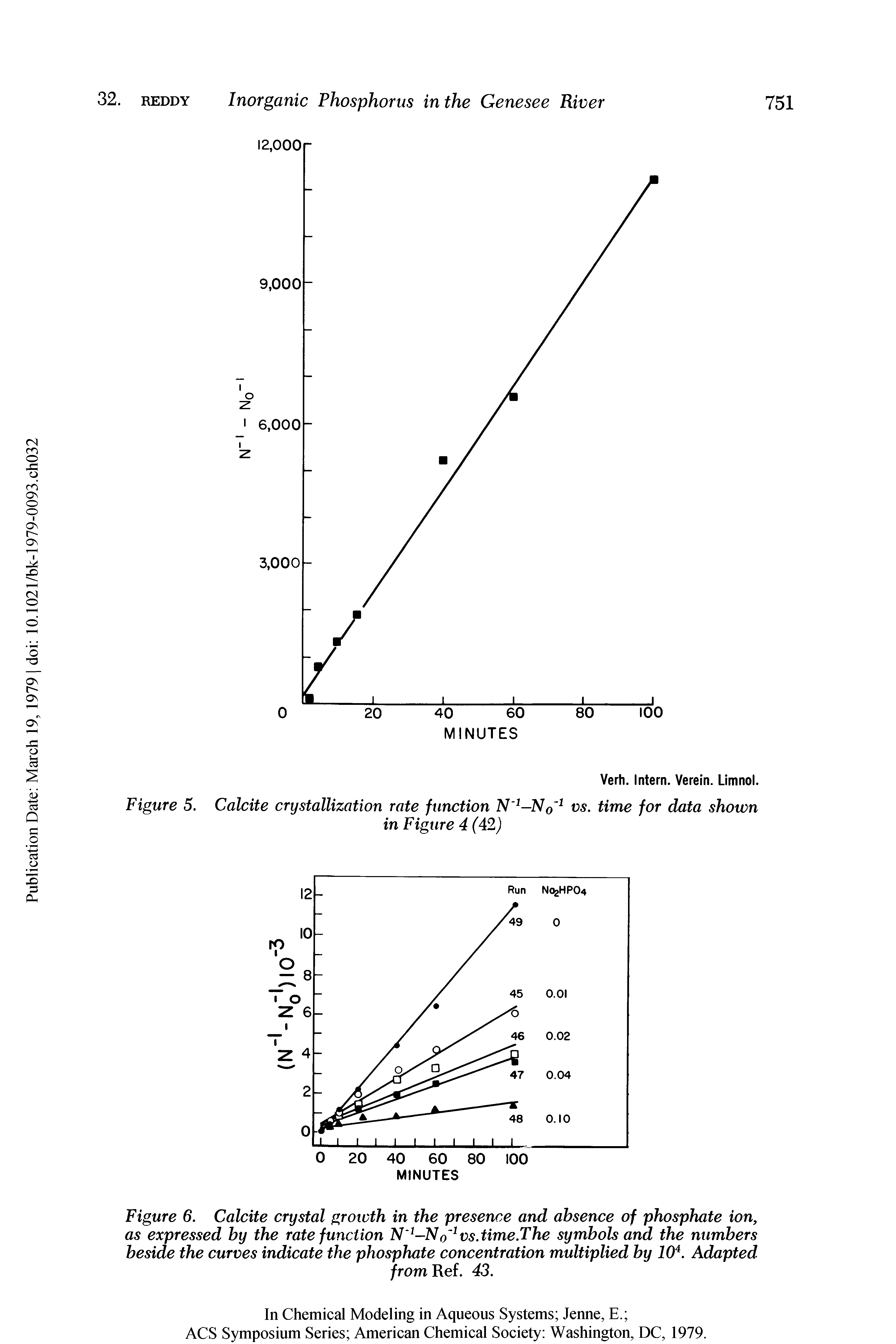 Figure 6. Calcite crystal groioth in the presence and absence of phosphate ion, as expressed by the rate function N -No vs.time.The symbols and the numbers beside the curves indicate the phosphate concentration multiplied by 10. Adapted...