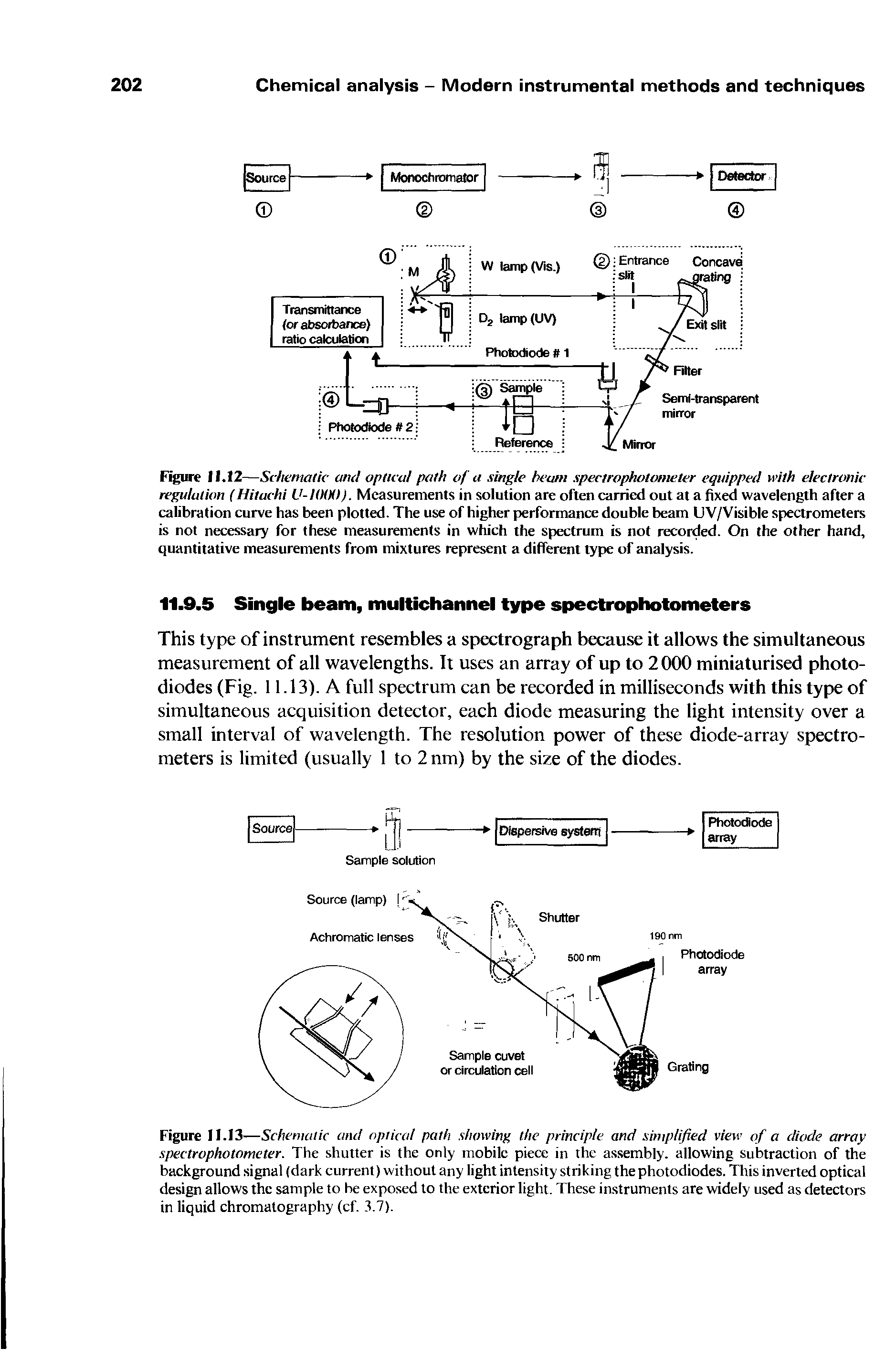 Figure 11.13 —Schematic am optical path showing the principle and simplified view of a diode array spectrophotometer. The shutter is the only mobile piece in the assembly, allowing subtraction of the background signal (dark current) without any light intensity striking the photodiodes. This inverted optical design allows the sample to be exposed to the exterior light. These instruments are widely used as detectors in liquid chromatography (cf. 3.7).