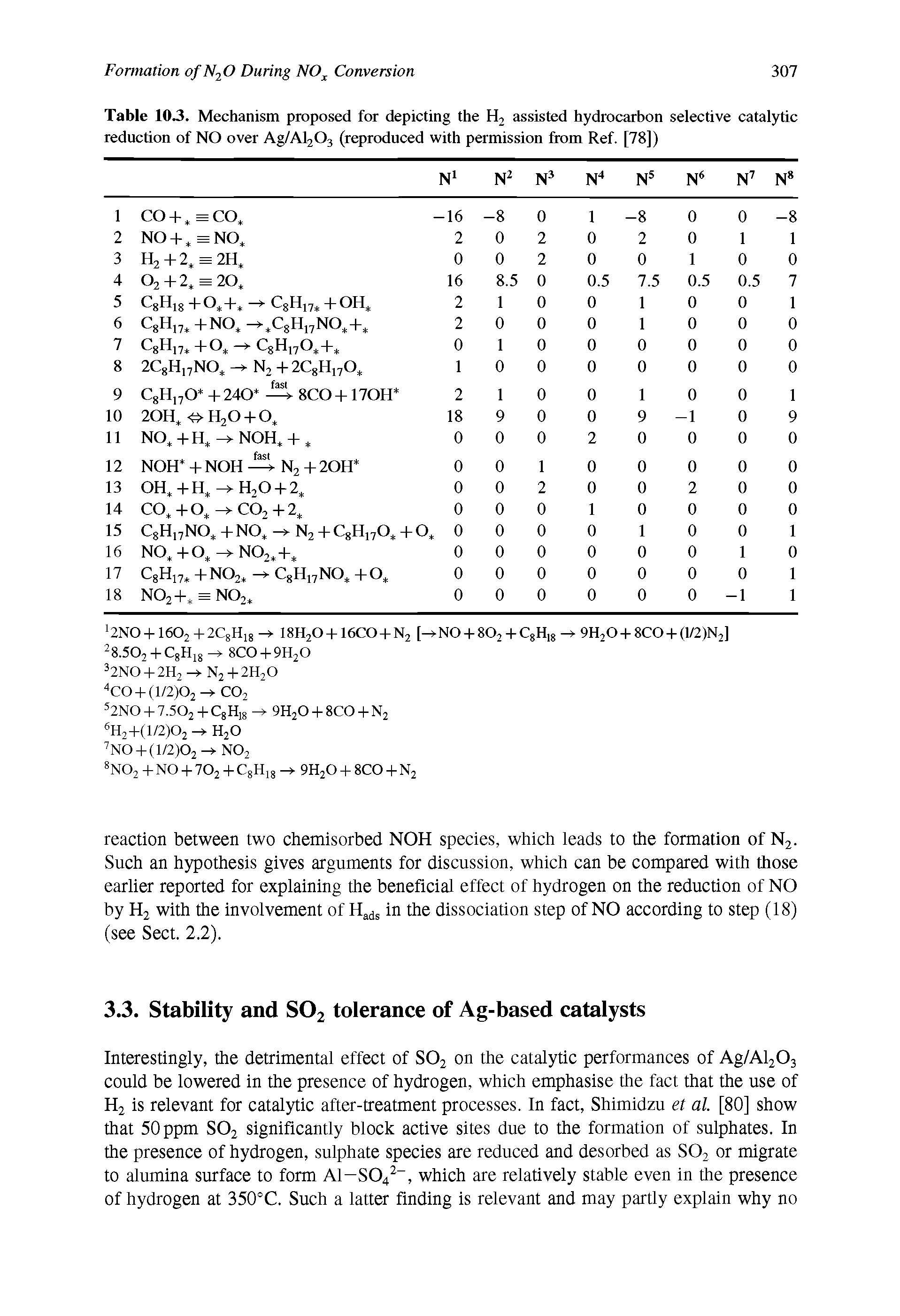 Table 10.3. Mechanism proposed for depicting the H2 assisted hydrocarbon selective catalytic reduction of NO over Ag/Al203 (reproduced with permission from Ref. [78])...