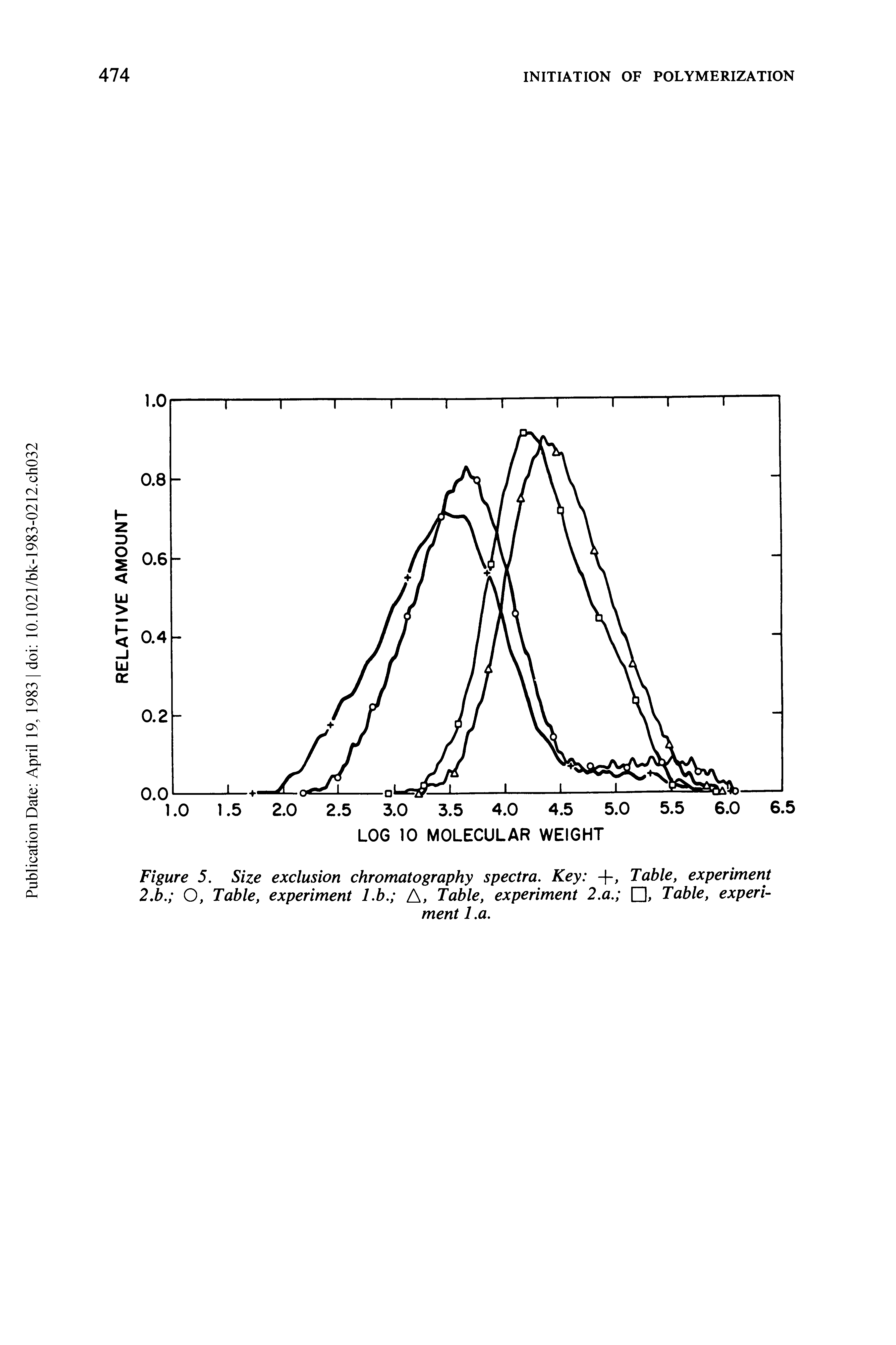 Figure 5. Size exclusion chromatography spectra. Key +, Table, experiment 2,b. O, Table, experiment Lb. A, Table, experiment 2.a. Table, experiment l.a.