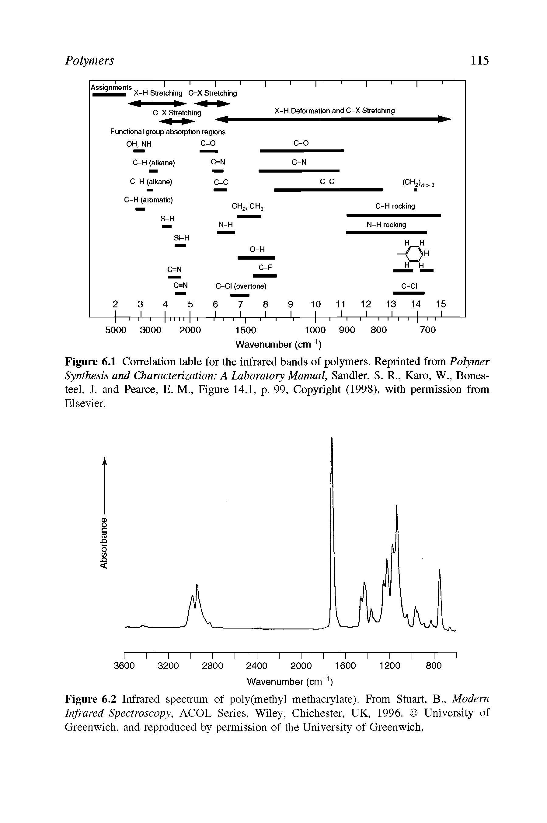 Figure 6.1 Correlation table for the infrared bands of polymers. Reprinted from Polymer Synthesis and Characterization A Laboratory Manual, Sandler, S. R., Karo, W., Bones-teel, J. and Pearce, E. M., Figure 14.1, p. 99, Copyright (1998), with permission from...