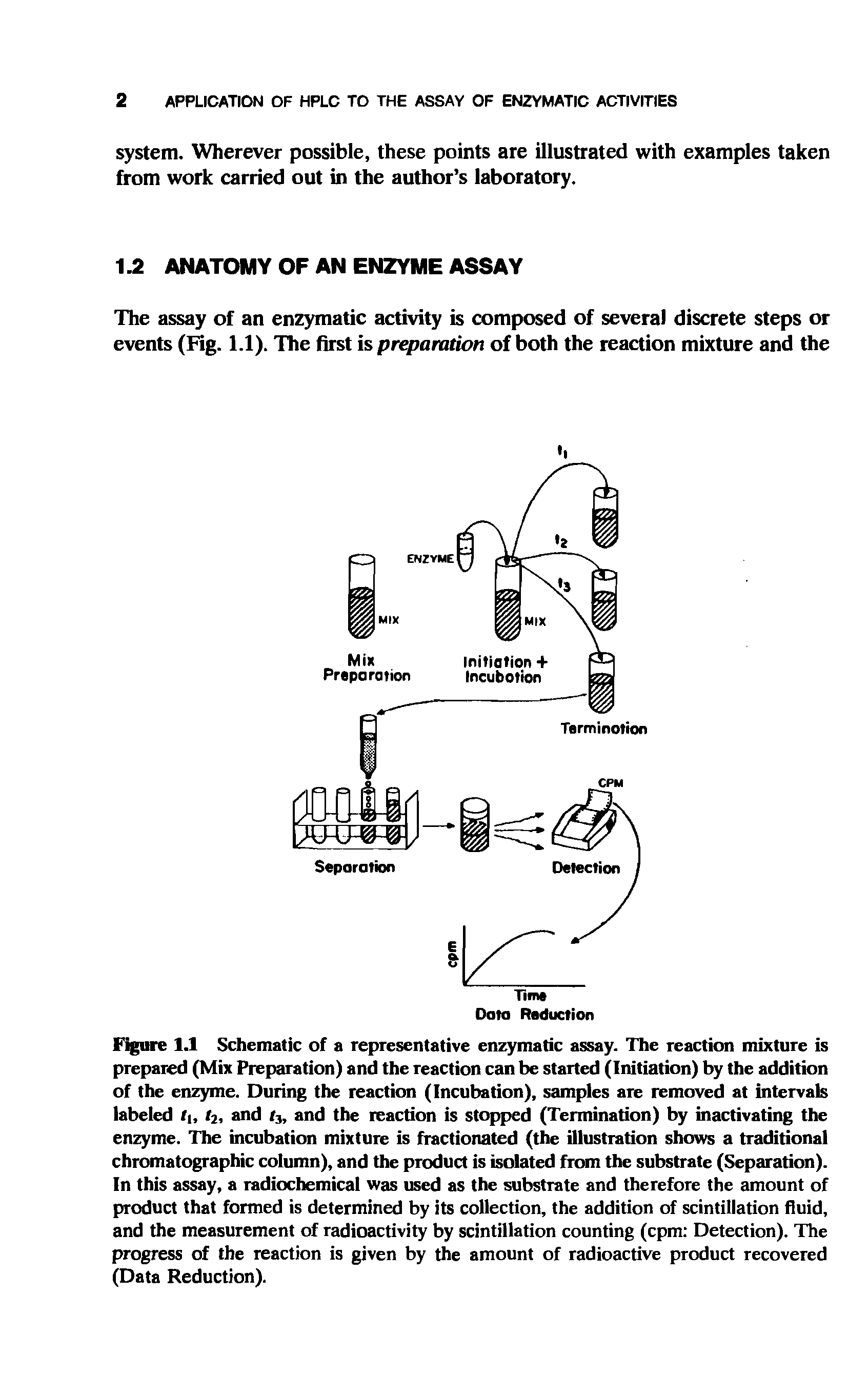 Figure 1.1 Schematic of a representative enzymatic assay. The reaction mixture is prepared (Mix Preparation) and the reaction can be started (Initiation) by the addition of the enzyme. During the reaction (Incubation), samples are removed at intervals labeled h, t2, and r3, and the reaction is stopped (Termination) by inactivating the enzyme. The incubation mixture is fractionated (the illustration shows a traditional chromatographic column), and the product is isolated from the substrate (Separation). In this assay, a radiochemical was used as the substrate and therefore the amount of product that formed is determined by its collection, the addition of scintillation fluid, and the measurement of radioactivity by scintillation counting (cpm Detection). The progress of the reaction is given by the amount of radioactive product recovered (Data Reduction).