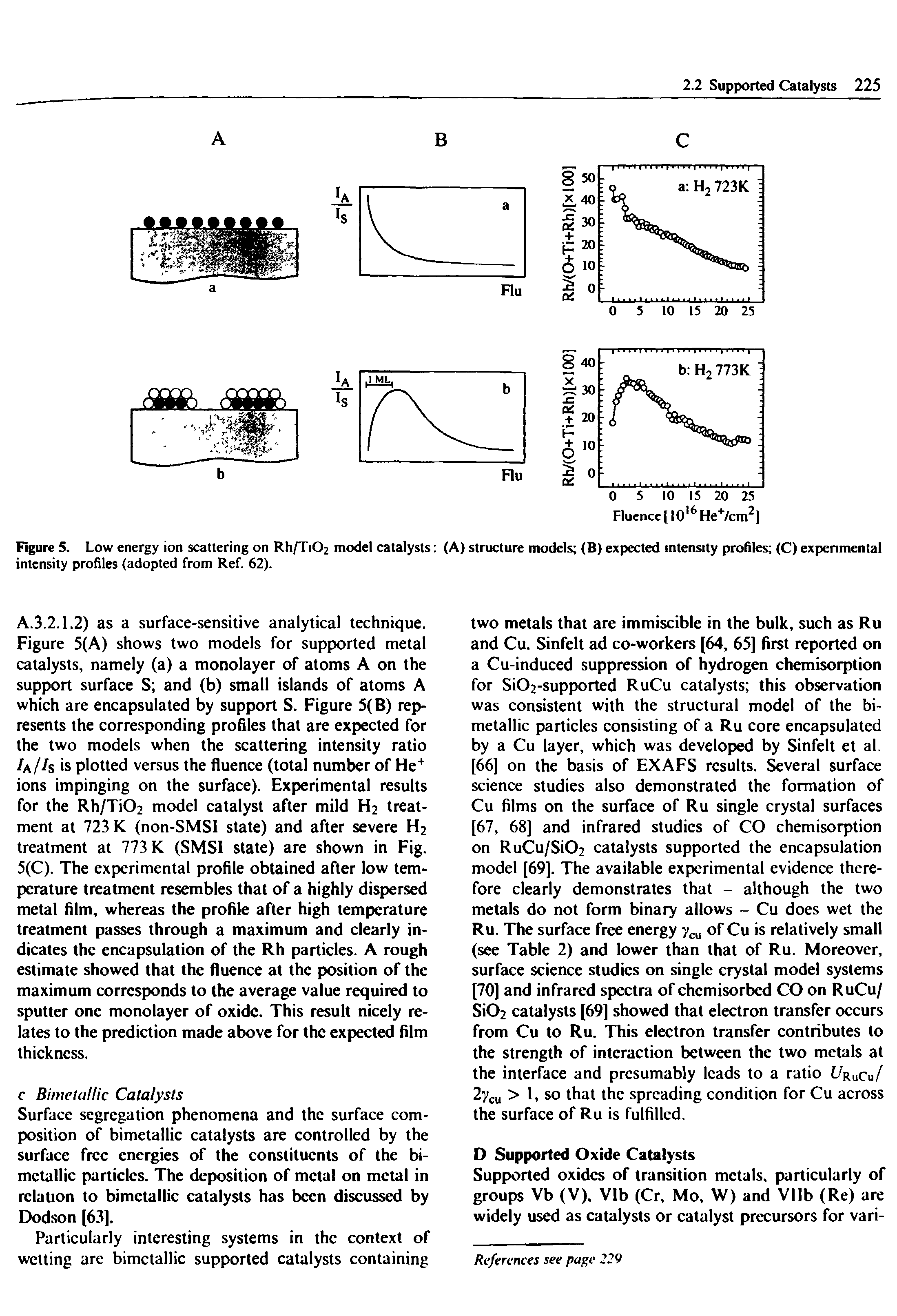 Figure 5. Low energy ion scattering on Rh/TiC>2 model catalysts (A) structure models (B) expected intensity profiles (C) experimental intensity profiles (adopted from Ref. 62).